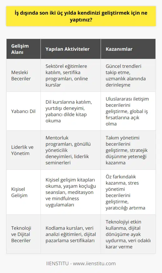 Bu profesyonel ve kişisel gelişiminize olan bağlığınızı göstermeniz için harika bir fırsat. Kariyeriniz boyunca devamlı olan öğrenme ve bütün bir şekilde gelişme isteğinizi göstererek ileri görüşlülüğünüz bir yana aynı zamanda evrim yeteneğinizi de göstermiş oluyorsunuz.
