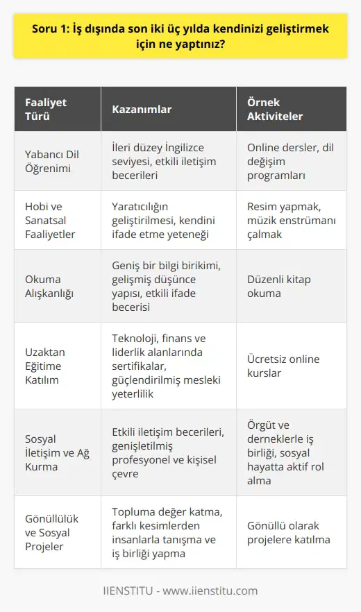 Son İki Üç Yılda    İçin Yaptığım Faaliyetler      Son iki üç yılda kendimi geliştirmek amacıyla öncelikle yabancı dil öğrenmeye başladım. İngilizce seviyemi ileri düzeye yükseltmek için online dersler ve dil değişim programlarına katıldım.  Hobi ve Sanatsal Faaliyetler  Kendimi ifade etme yeteneğimi geliştirmek adına hobi ve sanatsal faaliyetlere zaman ayırdım. Özellikle resim yaparak ve müzik enstrümanı çalarak yaratıcılığımı desteklemeye çalıştım.  Okuma Alışkanlığı  Birçok farklı konuda bilgimi artırmak için düzenli olarak kitap okuma alışkanlığı edindim. Bu sayede düşünce yapımı geliştirirken fikirlerimi daha etkili bir şekilde aktarabilme becerisi kazandım.  Uzaktan Eğitime Katılım  Kendimi geliştirmek amacıyla iş dışında ücretsiz online kurslardan faydalandım. Bu eğitimler sayesinde teknoloji, finans ve liderlik gibi alanlarda sertifikalar elde ettim ve mesleki yeterliliğimi güçlendirdim.  Sosyal İletişim ve Ağ Kurma  İş dışında örgüt ve derneklerle iş birliği yaparak sosyal hayatta aktif rol aldım. Bu sayede hem insanlarla etkili iletişim kurmayı öğrendim hem de profesyonel ve kişisel çevremi genişlettim.  Gönüllüler ve Sosyal Projeler    ne gönüllü olarak katılarak, topluma değer katacak projelerde yer aldım. Bu sayede de toplumun farklı kesimlerinden insanlarla tanışma ve iş birliği yapma fırsatı buldum.  Şu sonuç çıkarılabilir ki; son iki üç yılda    iş dışında çok yönlü uğraşlar içine girdim ve bu uğraşlar sayesinde hem kişisel hem de mesleki açıdan önemli kazanımlar elde ettim.