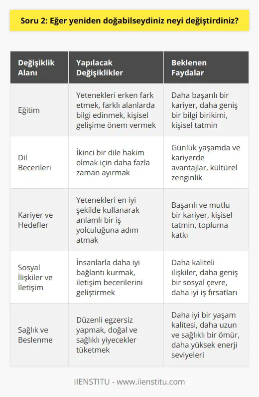 Yeniden Doğma Fikri Yeniden doğabilme fikri, insanların yaşamlarında düşünebileceği en büyük değişiklikleri başlatma olasılığı sunar. Eğer bu imkan sunulsa, öncelikle eğitimimi değiştirirdim. Eğitimdeki Değişiklikler ni daha erken fark ederek daha fazla dikkat ve çaba gösterirdim. Ayrıca, farklı alanlarda bilgi edinmek için fırsatlar yaratır ve kişisel gelişimime daha fazla önem verirdim. İkili Dil Kavrayışı Eğer yeniden doğabilseydim, dil öğrenmeye başlamak için kendime daha fazla zaman tanıyarak ikinci bir dile hakim olurdum. Günlük yaşamda ve kariyer hedeflerimde farklı dillerin önemli avantajlar sağlayacağını düşünüyorum. ve Hedefler Yeniden doğabilme şüphesiz ki ve hedeflerimde de değişiklikler yapmama sebep olurdu. Başarılı ve mutlu bir kariyer için, en iyi yeteneklerimi kullanarak benim için anlamlı bir iş yolculuğuna adım atardım. Sosyal İlişkiler ve İletişim Sosyal ilişkiler ve iletişim kurma becerilerinden daha fazla yararlanmak, yeniden doğacak olsaydım üzerinde duracağım bir noktaydı. İnsanlarla daha iyi bağlantı kurmanın, yaşam kalitemi artıracağına inanıyorum. Sağlık ve Beslenme Yeniden doğmanın sunduğu fırsatlarla, sağlık ve beslenme konusunda daha bilinçli tercihler yapardım. İyi bir yaşam kalitesi için, düzenli egzersiz yapar ve doğal, sağlıklı yiyecekler tüketirdim. Sonuç olarak, yeniden doğabilme imkanı olsa bile, şu andaki hayatımızdaki iyileştirmeler ve değişiklikler için de çalışmak önemlidir. Gelecekteki yaşamımızı daha anlamlı ve değerli kılmak için şimdiki zamanı en iyi şekilde kullanmalıyız.