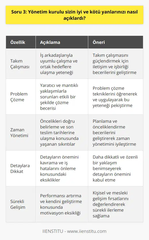 Yönetim Kurulu İncelemesi İyi Yönler Yönetim kurulu, iyi yanlarımı değerlendirirken başlıca özelliklerim üzerinde duracaktır. Bu özellikler; takım çalışmasına yatkınlık, problem çözme yeteneği, hızlı ve etkili kararlar alabilme gibi önemli konulara odaklanır. Öncelikle, başarılı bir takım oyuncusu olarak kabul edilir ve iş arkadaşlarımla ortak hedeflere ulaşmak için uyum içinde çalışırım. Dahası, karşılaştığım zorluklarla başa çıkmak için yaratıcı ve mantıklı yaklaşımlar kullanarak sorunları etkili bir şekilde çözebilme becerisine sahibim. Son olarak, yönetim kurulu, geliştirdiğim ve iş performansı bakımından olumlu sonuçlar alabileceğimi düşünür. Kötü Yönler Ancak, yönetim kurulu tarafından eleştirilen bazı kötü yönlerim de bulunmaktadır. Bu eksiklikler arasında zaman yönetimi sorunları, detaylara gereken önemi gösterememe ve sürekli performans artişı için motivasyon eksikliği sayılabilir. Zaman yönetimi söz konusu olduğunda, bazen önceliklerimi doğru bir şekilde gerçekleştiremediğim için son teslim tarihlerine ulaşma sıkıntısı yaşayabilirim. Umutsuz durumlarda bu sorun, başarılı çalışma performansımı ve sonuçları olumsuz yönde etkileyebilir. Detaylar konusundaki ihmalkarlığım, bazı durumlarda iş hatalarına ve istenmeyen sonuçlara yol açabilir. Bu nedenle, yönetim kurulu benim hakkımda yapılan değerlendirmede bu eksikliklerin de üstesinden gelebilecek stratejiler izlememi bekleyecektir. Sonuç ve Öneriler Yönetim kurulu, iyi ve kötü yönlerimi genel bir perspektifle değerlendirecektir. Yüksek performans ve başarılı iş sonuçları sunarak olumlu yönlerimi vurgulayarak ve eksik yönlerimi geliştirerek hem kendimi hem de şirketi başarıya götürmek için mücadele etmeliyim. Bu bağlamda, öncelikle zaman yönetimi sorunlarımı çözmek için planlama ve soutlma becerilerimi kullanmalı ve detayların önemini kabul ederek daha önlemli ve dikkatli bir yaklaşım sergilemelidir. Son olarak, görevlerimi gerçekleştirirken kendimi sürekli geliştirme ve performansımı artırma yönünde duyarlı olmalı ve yönetim kurulunun beklentilerini karşılayacak nitelikte olmalıdır.
