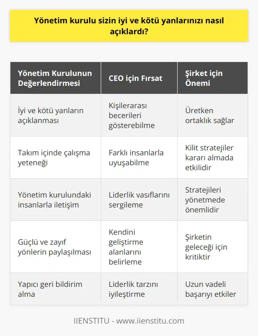 Bu CEO’ya sizin takım içinde çalışacak kişilerarası becerilere sahip olduğunuzu ve farklı kişilerden oluşan yönetim kurulundaki insanlarla uyuşabileceğinizi gösterebilme fırsatı. Şirketin yönetim kurulu ve en üst liderliği arasındaki üretken ortaklık kilit stratejiler kararı almada ve onları yönetmede önemlidir.