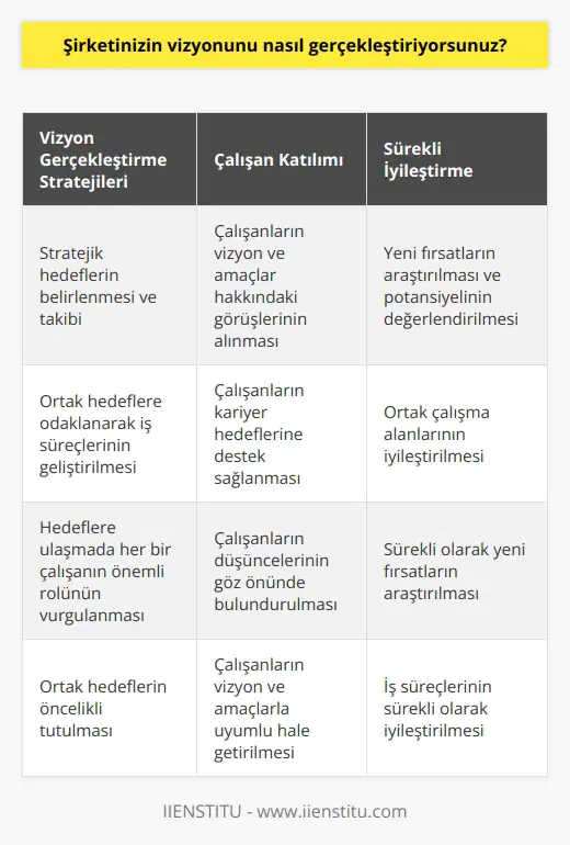 Şirketimizin vizyonunu gerçekleştirmek için, stratejik hedeflerimizi takip ediyoruz. Çalışanlarımızın vizyon ve amaçlarımızla ilgili düşüncelerini alıyor ve göz önünde bulunduruyoruz. Aynı zamanda sürekli olarak yeni fırsatlar arıyor ve bu fırsatların potansiyelini değerlendiriyoruz. Her bir çalışanımızın hedeflerimize ulaşmada önemli bir rolü olduğunu bilinciyle, onların kariyer hedeflerine destek sağlıyoruz. Her zaman ortak hedefleri öncelikli tutarak, ortak çalışma alanlarını ve iş süreçlerini geliştiriyoruz.