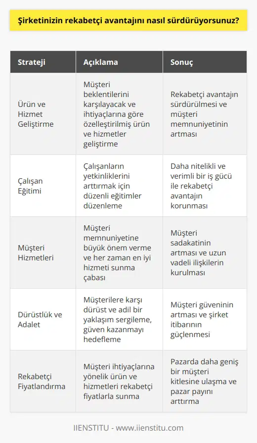 Şirketimizin rekabetçi avantajını sürdürmek için, öncelikle ürünlerimizi ve hizmetlerimizi sürekli olarak geliştirmeye özen gösteriyoruz. Müşterilerimizin beklentilerini karşılayacak ve onların ihtiyaçlarına göre özelleştirecek ürünler ve hizmetler geliştiriyoruz. Ayrıca, çalışanlarımızın yetkinliklerini arttırmak için eğitimler düzenliyoruz. Müşteri hizmetlerimize çok önem veriyoruz ve müşterilerimizin her zaman memnun kalması için çalışıyoruz. Müşterilerimize karşı dürüst ve adil bir yaklaşım sergiliyoruz ve müşterilerimizin güvenini kazanmayı hedefliyoruz. En önemlisi de, rekabetçi fiyatlarla müşterilerimizin ihtiyaçlarına yönelik ürün ve hizmetler sunmayı amaçlıyoruz.