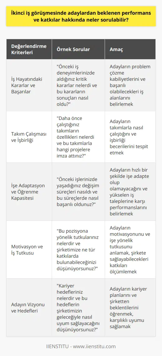 İkinci İş Görüşmesinde Adaylardan Beklenen Performans ve Katkılar  İkinci iş görüşmesinde adaylar üzerinde daha fazla detay ve yoğunluk aranmaktadır. İş görüşmesinde adaylardan beklenen performans ve katkılar hakkında sorulabilecek bazı örnek sorular;  İş Hayatındaki Kararlar ve Başarılar  İlk olarak, CEO’nun adayların iş hayatında aldığı kararlar ve başarıları hakkında sorular sorabileceği önerilebilir. Adayların, önceki çalışma deneyimlerinde hangi kritik kararlar aldıkları, zorlandıkları ve başarılı oldukları alanları belirlemek önemlidir. Bu sayede adayların problem çözme kabiliyetleri ve başarılı olabilecekleri iş alanları daha rahat tespit edilebilir.  Takım Çalışması ve İşbirliği   İkinci olarak, adayların takım çalışması ve işbirliği becerilerine yönelik sorularla, adayların takımlarla nasıl çalıştığı tespit edilebilir. Adayların daha önce çalıştıkları takımların nasıl olduğu, bu takımlarla hangi projelere imza attıkları ve bu projelerde nasıl başarılı oldukları konuları üzerine yoğunlaşılabilir.  İşe Adaptasyon ve Öğrenme Kapasitesi  Üçüncü olarak, adayların işe adaptasyon ve öğrenme kapasitelerini ölçmek amacıyla, adayların önceki işlerinde nasıl bir değişim süreci yaşadıkları ve bu süreçlerde nasıl başarılı oldukları üzerine sorular gönderilebilir. Adayların hızlı bir şekilde işe adapte olup olamayacağı ve yükselen iş taleplerine karşı nasıl bir performans gösterdikleri belirlenebilir.  Motivasyon ve İş Tutkusu  Dördüncü olarak, adayların motivasyon ve iş tutkusunu belirleyici sorularla anlamaya çalışılmalıdır. İşe yönelik duyabilecekleri tutkuyu ve   ni göz önünde bulundurarak adayların şirkete ne tür katkılarda bulunabileceği ölçümlenebilir.  Adayın Vizyonu ve Hedefleri  Son olarak, adayların kariyer hedefleri ve vizyonları doğrultusunda sorularla, adayların kariyer planlarını ve bu planların şirketin geleceğiyle nasıl uyum sağlayacağı konusunda düşündürücü sorular yönlendirilebilir. Adayların şirketten beklentileri ve şirketin adaydan beklentileri arasındaki uyumu sağlamak önemlidir.  Sonuç olarak,   nde adaylardan beklenen performans ve katkılar hakkındaki sorular, CEO’nun adayların iş hayatındaki başarılarını, takım çalışması ve işbirliği becerilerini, işe adaptasyon ve öğrenme kapasitelerini, motivasyon ve iş tutkusunu ve en önemlisi kariyer vizyonlarını ve hedeflerini ölçme amacında olmalıdır. Bu beş kategori üzerinde odaklanarak, adayların şirkete değer katacak niteliklerini belirlemek ve doğru adayı seçmek mümkün olacaktır.