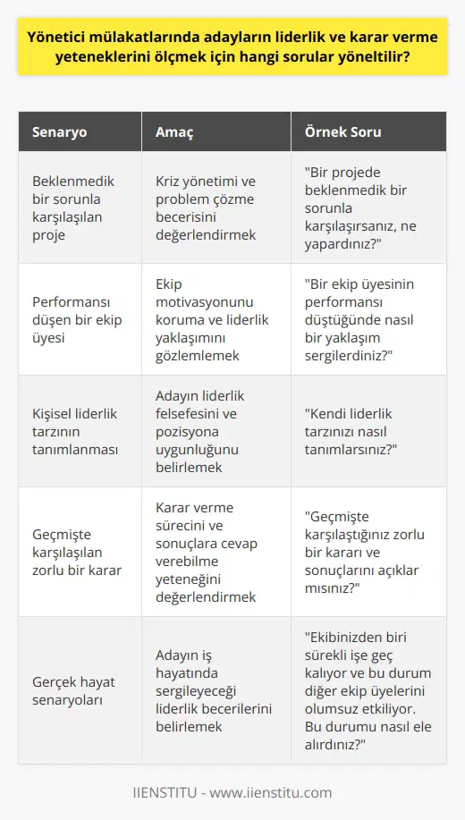 Yönetici Adaylarının Liderlik ve Karar Verme Yeteneklerini Ölçme Mülakat sürecinde, adayların liderlik ve karar verme yeteneklerini değerlendirmek için çeşitli sorular yöneltilir. Bu sorular, adayın problem çözme, karşılaşılan durumlarla başa çıkma, ekip yönetme ve inisiyatif kullanma yeteneğini belirlemeyi hedefler. Adaylara genellikle gerçek hayatta karşılaşılabilecek durumları temsil eden hipotetik senaryolar sunulur. Bu senaryolar, adayın ni, karar verme sürecini ve liderlik tarzını gözlemlemek için efektif bir yol sunar. Örneğin, Bir projede beklenmedik bir sorunla karşılaşırsanız, ne yapardınız? veya Bir ekip üyesi performansı düştüğünde nasıl bir yaklaşım sergilerdiniz? gibi sorular, adayın kriz yönetimi ve ekibin motivasyonunu koruma yeteneğini ortaya koyabilir. Ayrıca, adayın kendi liderlik tarzını tanımlaması da istenebilir. Bu, genellikle adayın liderlik felsefesini ifade etmesi için kullanılır. Adayın liderlik anlayışı, pozisyon için gerekli olan liderlik tarzına uygun olup olmadığını belirlemekte önemlidir. Temel karar verme yeteneklerini daha iyi anlamak için, adaydan geçmişte karşılaştığı zorlu bir kararı ve bunun sonuçlarını açıklaması istenebilir. Bu, adayın karar verme sürecini ve sonuçlarına ne ölçüde cevap verdiğini değerlendirmekte yardımcı olabilir. Sonuç olarak, bu tür sorular ve senaryolar sayesinde adayın liderlik ve karar verme yeteneklerini ölçmek ve belirlemek mümkündür. Önemli olan, mülakat sürecinde adayın gerçek hayatta karşılaşacağı durumlara ne kadar hazır olduğunu ve iş hayatında ne tür liderlik becerileri sergileyebileceğini belirlemektir. Bu nedenle, her sorunun ve yanıtın, adayın liderlik yeteneğini ve karar verme becerisini ışığa çıkarması gerektiği unutulmamalıdır.