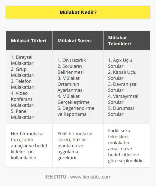 Herhangi bir sosyal konu ya da soru üzerine, uzman kişi ya da kişilerle yapılan konuşmaların yansıtıldığı yazı türüne mülakat denir.