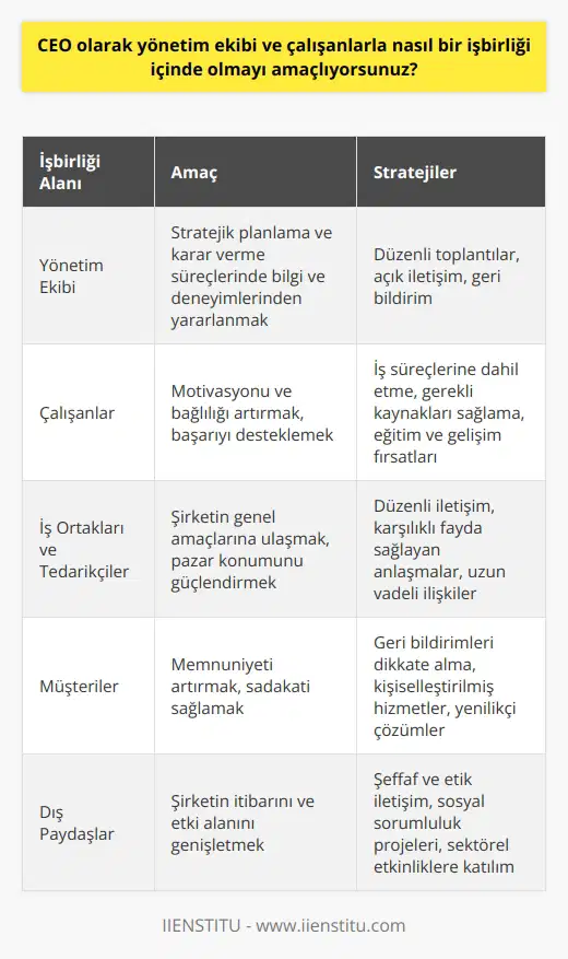 CEO olarak yönetim ekibi ve çalışanlarla nasıl bir işbirliği içinde olmayı amaçlıyorsunuz? sorusuna verilecek akademik bir yanıt aşağıdaki gibidir: İyi bir CEO, yönetim ekibi ve çalışanlar arasında güçlü bir işbirliği oluşturmanın işletmenin başarısı için kritik olduğunu bilir. Benim amacım, hedeflere ulaşmak ve şirketi daha da ileri taşımak için herkesin yetenekleri ve enerjisi güçlü bir şekilde yönlendirildiği bir işbirliği oluşturmaktır. Bu, açık ve düzenli iletişim, değerli geri bildirimler ve herkesin görüşlerine saygı göstermeyi içerir. Yönetim ekibiyle olan işbirliğim, stratejik planlama ve karar verme süreçlerinde onların bilgisi ve deneyimlerini değerlendirmeyi içerir. Çalışanlarla işbirliği, onların motivasyonunu ve bağlılığını artırmak için onları iş süreçlerine dahil etmeyi ve onların işlerinde başarılı olmaları için gereken kaynakları sağlamayı kapsar. Yine de, işbirliği sadece ekipler arasında olmaz. CEO olarak benim görevim aynı zamanda, iş ortakları, tedarikçiler ve diğer dış paydaşlarla da verimli bir işbirliği oluşturmaktır. Bu, şirketin genel amaçlarına ulaşmak, pazar konumunu güçlendirmek ve müşteri memnuniyetini artırmak için kritik öneme sahiptir. Ayrıca, sürekli ve acil durumlara karşı herhangi bir ayarlamayı yapabilmek için doğru zamanda gerekli olan dalgalanmalara dikkat etmek benim önceliğimdir. Bu, analitik becerileri ve yeteneklerinin yanı sıra, değişime uyum ve esneklik gerektirir. Sonuç olarak, benim amacım, herkesin yeteneklerine en iyi şekilde değer veren, açık iletişim ve karşılıklı saygı üzerine kurulu güçlü bir işbirliği sağlamaktır. Böylece, şirketin başarısı, herkesin ortak çabalarının bir sonucu olacaktır.