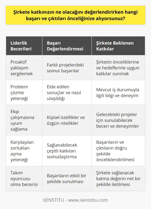 Şirkete katkı değerlendirmesi ve başarı öncelikleri üzerine Üst veya orta düzey bir yönetici adayı olarak işe giriş sürecinde, şirkete nasıl bir katkı sağlayacağınızın değerlendirmesi oldukça önemlidir. Bu değerlendirme, CEOnun sizin hakkınızda daha fazla bilgi edinmesini ve sizinle işbirliği yapma potansiyelinizi anlamasını sağlar. Şirkete Katkı Sağlama Yaklaşımları Başarınızı ve çıktılarınızı değerlendirirken, öncelikle liderlik becerilerinizi ve yeteneğinizi öne çıkarmanız önemlidir. Ayrıca, proaktif olmanız ve problem çözme yeteneğinizin yanı sıra ekip çalışmasına olan uyumunuz, CEOnun sizi takımına dahil etme kararını etkileyebilir. CEO, sizin nasıl bir ekip oyuncusu olduğunuzu, öne çıkan liderlik becerilerinizi ve karşılaştığınız zorlukları nasıl aştığınızı görmek ister. Başarı ve Çıktıların Değerlendirmesi Başarılarınızın ve çıktılarınızın değerlendirilmesinde, CEO sizi kişisel olarak daha iyi tanımak ve size ait özgün özellikleri görmek ister. Bunu başarmanın bir yolu, şirkete sağlayabileceğiniz çeşitli katkıları somutlaştırmaktır. Farklı projelerde gösterdiğiniz başarıları, elde ettiğiniz somut sonuçları ve buna nasıl ulaştığınızı aktarmaktır. Şirkete Beklenen Katkılar Mülakat sürecinde, katkılarınızın ne olacağını açıklarken, beklenen katkıları şirketin önceliklerine ve hedeflerine uygun şekilde sunmanız beklenir. CEOnun, sizi takıma alarak kurumunun ne tür bir katkı bekleyeceğini net bir şekilde anlaması gerekmektedir. Bu, hem mevcut iş durumuyla ilgili bilginizi göstermek, hem de gelecekteki projeler ve hedeflerin gerçekleştirilmesi için hangi becerileri ve deneyimleri sunabileceğinizi netleştirmek anlamına gelir. Sonuçta, mülakat sürecinde önceliğiniz, CEOya ve yönetim ekibine, kendinizi pazarlamak ve şirkete sağlayabileceğiniz katkıları net bir şekilde sunabilmektir. Bu da, başarınızı ve çıktılarınızı nasıl değerlendireceğiniz, ve bu değerlendirmeleri nasıl ileteceğinizle yakından ilgilidir. Etkili bir mülakat süreci için, başarılarınızı ve çıktılarınızı doğru bir şekilde önceliklendirmeniz ve bu detayları mülakat sürecinde etkili bir şekilde sunmanız gerekmektedir.