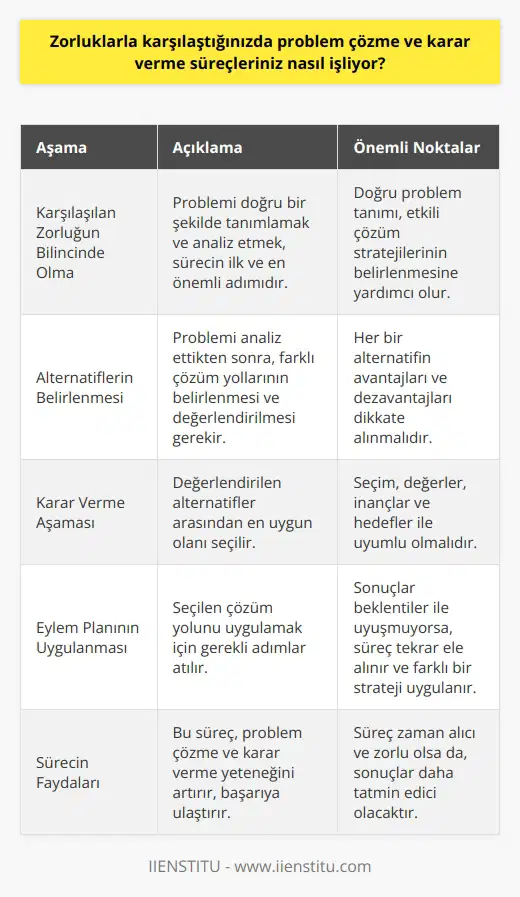 Zorluklarla karşılaştığımızda problem çözme ve karar verme süreçleri genellikle sıralı aşamalardan oluşmaktadır. Bu süreçler, kişinin doğru stratejileri uygulayabilmesi için oldukça önemlidir.   **Karşılaşılan Zorluğun Bilincinde Olma**  Bu sürecin ilk aşaması, karşılaşılan zorluğun bilincinde olmaktır. Problemi doğru bir biçimde tanımlamak ve analiz etmek, problem çözme sürecinin önemli bir parçasıdır. Bu aşama, problemi doğru anlamamıza ve dolayısıyla doğru stratejileri belirlememize yardımcı olur.  **Alternatiflerin Belirlenmesi**  Karşılaşılan problemi doğru şekilde tanımladıktan ve analiz ettikten sonra, alternatif çözüm yollarının belirlenmesi gerekmektedir. Bu aşama, farklı stratejilerin düşünülmesini ve değerlendirilmesini içerir. Her bir alternatifin avantajları ve dezavantajları dikkate alınarak, hangi çözüm yolunu takip edeceğimize karar veririz.  **Karar Verme Aşaması**  Bu aşamada, değerlendirmiş olduğumuz alternatifler arasından en uygun olanını seçeriz. Seçimimizi, olası sonuçları göz önünde bulundurarak yaparız. Bu süreç, genellikle değerlerimiz, inançlarımız ve hedeflerimiz ile uyumlu olan bir seçenek üzerinde durulması gerektiğini içerir.  **Eylem Planının Uygulanması**  Karar verdikten sonra, seçtiğimiz çözüm yolunu uygulamaya başlarız. Bu aşama, belirlenen stratejinin başarı ile sonuç vermesini sağlamak için gereken adımları atmayı içerir. Eğer sonuçlar beklentilerimiz ile uyuşmuyorsa, süreç tekrar ele alınır ve farklı bir strateji uygulanır.  Böyle bir süreci takip etmek, zorluklarla karşılaştığımızda daha etkin ve verimli bir şekilde problem çözme ve karar verme yeteneğimizi artırabilir. Bu da bizi hem kişisel hem de profesyonel yaşamımızda başarıya ulaştırabilir. Her ne kadar bu süreç zaman alıcı ve bazen zorlu olsa da, sonuçları genellikle daha tatmin edici olacaktır. Ayrıca, bu tür bir süreç bizi zorluklarla karşılaştığımızda daha sağlam ve dirençli hale getirebilir.