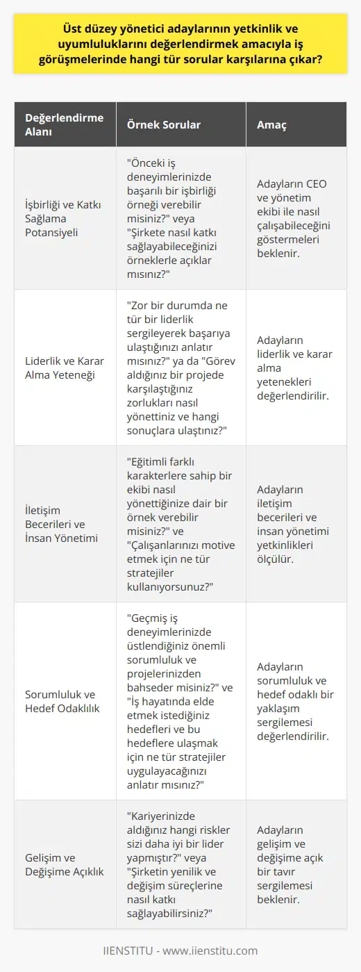 Üst Düzey Yönetici Adaylarının Değerlendirilmesinde Sorulan Sorular ve Amaçları  Üst veya orta düzey yöneticilik için yapılan mülakatlarda, adayların yetkinlik ve uyumluluklarını özellikle değerlendirmek adına farklı türden sorular karşılarına çıkar. Bu makalede, CEOların sıklıkla sorduğu bu sorular ve cevaplara nasıl hazırlanılması gerektiği hakkında bilgi verilmektedir.  İşbirliği ve Katkı Sağlama Potansiyeli  İşbirliği ve katkı sağlama potansiyeli açısından, adayların CEO ve yönetim ekibi ile nasıl çalışabileceğini göstermeleri önemlidir. Bu kapsamda adaylara önceki iş deneyimlerinizde başarılı bir işbirliği örneği verebilir misiniz? veya şirkete nasıl katkı sağlayabileceğinizi örneklerle açıklar mısınız? gibi sorular yöneltilir.  Liderlik ve Karar Alma Yeteneği  Bir üst düzey yönetici adayının liderlik ve karar alma yetenekleri de dikkate alınarak değerlendirilir. Bu konuda adaylardan zor bir durumda ne tür bir liderlik sergileyerek başarıya ulaştığınızı anlatır mısınız? ya da görev aldığınız bir projede karşılaştığınız zorlukları nasıl yönettiniz ve hangi sonuçlara ulaştınız? tarzı sorulara cevap vermeleri beklenir.  İletişim Becerileri ve İnsan Yönetimi  İletişim becerileri ve insan yönetimi, üst düzey yönetici adaylarında aranan önemli yetkinlikler arasındadır. Bu bağlamda, eğitimli farklı karakterlere sahip bir ekibi nasıl yönettiğinize dair bir örnek verebilir misiniz? ve çalışanlarınızı motive etmek için ne tür stratejiler kullanıyorsunuz? gibi sorularla adayların bu yetkinlikleri ölçülür.  Sorumluluk ve Hedef Odaklılık  Bir üst düzey yönetici adayının sorumluluk ve hedef odaklı bir yaklaşım sergilemesi şirketler açısından değerli bir niteliktir. Bu konuda adaylara geçmiş iş deneyimlerinizde üstlendiğiniz önemli sorumluluk ve projelerinizden bahseder misiniz? ve iş hayatında elde etmek istediğiniz hedefleri ve bu hedeflere ulaşmak için ne tür stratejiler uygulayacağınızı anlatır mısınız? gibi sorular sorulabilir.  Gelişim ve Değişime Açıklık  Son olarak, üst düzey yönetici adaylarının gelişim ve değişime açık bir tavır sergilemeleri, şirketlerin sürdürülebilir başarıya ulaşmalarına katkı sağlar. Bu amaçla, adaylardan kariyerinizde aldığınız hangi riskler sizi daha iyi bir lider yapmıştır? veya şirketin yenilik ve değişim süreçlerine nasıl katkı sağlayabilirsiniz? gibi sorulara cevap verilmeleri istenebilir.  Sonuç olarak, üst düzey yönetici adaylarına yöneltilen bu tür sorular, onların yetkinlik ve uyumluluklarını değerlendirmeye yönelik önemli ipuçları sunar. Bu sorulara verilen cevaplar, katılımcıların CEO ve yönetim ekibi ile nasıl çalışacakları konusundaki beklentilerini netleştirebilir ve şirketin başarıya ulaşmasında ne tür katkılar sağlayabilecekleri anlaşılabilir.