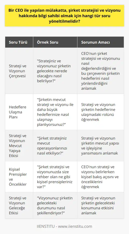 Bir CEO ile yapılan mülakatta, şirket stratejisi ve vizyonu hakkında bilgi sahibi olmak için öncelikle CEOnun şirket stratejisi ve vizyonunu nasıl bir çerçevede değerlendirdiğini ve bu çerçevenin şirketin uzun vadeli ve kısa vadeli hedeflerini nasıl yönlendirdiğini anlamak önemlidir. Bu çerçevenin ayrıntılarını öğrenmek için, CEOya Stratejiniz ve vizyonunuz şirketin gelecekte nerede olacağını nasıl belirliyor? ya da Şirketin mevcut strateji ve vizyonu ile daha büyük hedeflerinize nasıl ulaşmayı planlıyorsunuz? gibi sorular yöneltebilirsiniz.   Ayrıca, CEOnun vizyonunun ve stratejinin şirketin mevcut yapısı ve işleyişine yansımasını anlamak için kişiye Şirket stratejiniz mevcut operasyonlarınızı nasıl etkiliyor? ya da Vizyonunuz mevcut iş modelinizi nasıl şekillendiriyor? şeklinde sorular sorma olanağına da sahip olabilirsiniz.   Tabii ki bir CEOnun kendine özgü düşünceleri ve yaratıcı yaklaşımları olacaktır. Bu yüzden, CEOnun şirket stratejisi ve vizyonunu kendi bakış açısı ile nasıl şekillendirdiğini anlamak için Şirket stratejisi ve vizyonunuzda size rehber olan ne gibi kişisel prensipleriniz var? ya da Vizyonunuzu ve stratejinizi belirlerken hangi öncelikleri belirlediniz ve sebepleri nelerdi? gibi sorular da yönlendirilebilir.   Sonuç olarak, CEO ile yapılan mülakatta, anlamlı ve özenle hazırlanmış sorularla CEOnun şirket stratejisi ve vizyonu hakkındaki düşünceleri ve bunların şirketin mevcut ve gelecekteki durumu üzerindeki etkileri hakkında geniş bir bilgi edinebilme imkanı vardır.