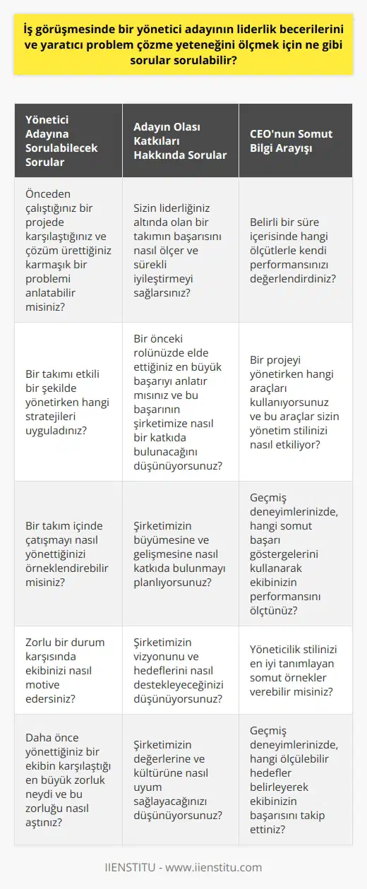 Yönetici Adayına Sorulabilecek Sorular Bu tip bir iş görüşmesinde, yönetici adayından beklenen yetenekler ve beceriler ile ilgili sorulara odaklanmak önemli olacaktır. Öncelikle, adayın liderlik becerilerini ve yaratıcı problem çözme yeteneğini ölçmek için bazı örnek sorular şunlar olabilir: Önceden çalıştığınız bir projede karşılaştığınız ve çözüm ürettiğiniz karmaşık bir problemi anlatabilir misiniz?, Bir takımı etkili bir şekilde yönetirken hangi stratejileri uyguladınız? ve Bir takım içinde çatışmayı nasıl yönettiğinizi örneklendirebilir misiniz?. Adayın Olası Katkıları Hakkında Sorular CEO, adayın şirkete nasıl katkı sağlayabileceğini ve kurumun ondan ne beklemesi gerektiğini bilmek istiyor. Bu nedenle, Sizin liderliğiniz altında olan bir takımın başarısını nasıl ölçer ve sürekli iyileştirmeyi sağlarınız? veya Bir önceki rolünüzde elde ettiğiniz en büyük başarıyı anlatır mısınız ve bu başarının şirketimize nasıl bir katkıda bulunacağını düşünüyorsunuz? gibi sorular yönlendirilebilir. CEOnun Somut Bilgi Arayışı CEOnun adayın soyut yeteneklerinden çok, somut ve ölçülebilir becerilerini öğrenmek istediği belirtilmiştir. Bu sebeple, Belirli bir süre içerisinde hangi ölçütlerle kendi performansınızı değerlendirdiniz? veya Bir projeyi yönetirken hangi araçları kullanıyorsunuz ve bu araçlar sizin yönetim stilinizi nasıl etkiliyor? gibi sorular sormak adayın tecrübesinin ve becerilerinin somut yansımalarını elde etmek için faydalı olabilir. Sonuç olarak, yönetici adayının değerlendirilmesi gereken temel noktalar liderlik becerisi, problem çözme yeteneği ve somut başarı ölçütleri olan bir mülakat sürecinde, adayın şirkette nasıl bir etki yaratabileceğini görebilmek adına özenle hazırlanmış bir dizi soru ile başarılı bir değerlendirmenin gerçekleştirilebileceği belirtilmiştir.