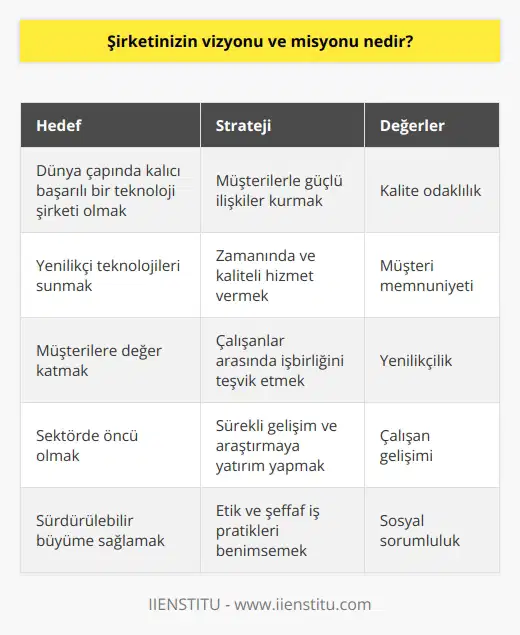 uz: Şirketimiz, müşterilerimize kaliteli ürünler sunarak aralarındaki ilişkiyi güçlendirerek, dünyanın her yerinde kalıcı başarılı bir teknoloji şirketi olmak için çabalar. Misyonumuz: Şirketimiz, tüm çalışanlarımızın işbirliğiyle, müşterilerimize değer katacak en yenilikçi teknolojileri zamanında ve kaliteli bir şekilde sunmak için çabalar.