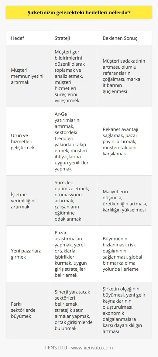 Şirketimizin gelecekteki hedefleri, müşteri memnuniyetini arttırmak, ürün ve hizmetlerimizi geliştirmek, işletme verimliliğini artırmak, yeni pazarlara girmek, yeni ürünler geliştirmek ve farklı sektörlerde büyümektir.