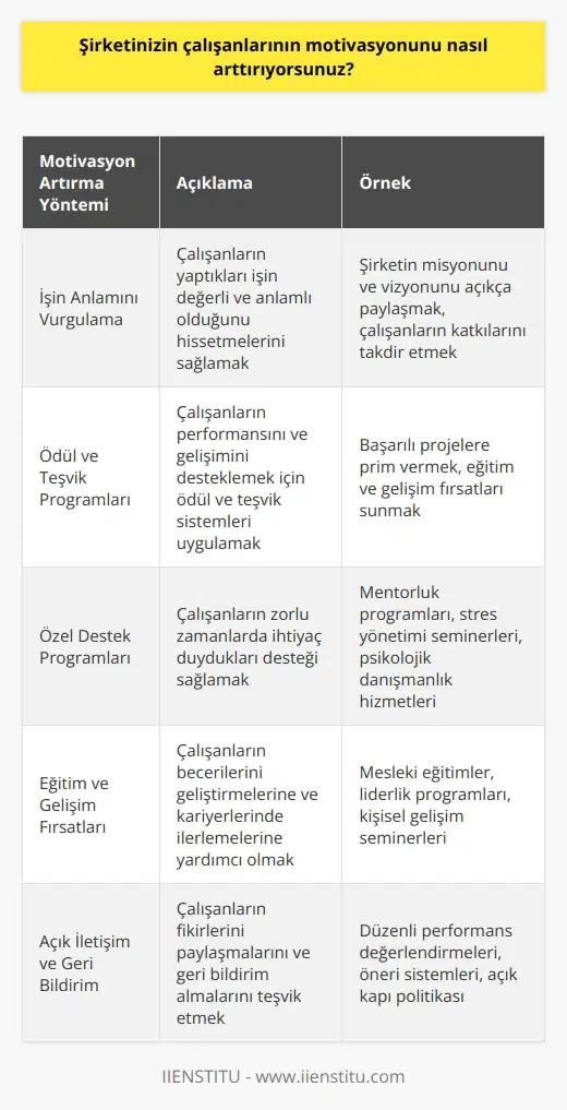 Şirketimizin çalışanlarının motivasyonunu arttırmak için birçok farklı yaklaşım kullanıyoruz. Öncelikle, çalışanlarımızın işlerini anlamaları ve anlamlarının değerli olduğuna inanmalarını sağlamaya çalışıyoruz. Ayrıca, çalışanlarımızın kendilerini ve işlerini geliştirmelerine yardımcı olmak adına ödül ve teşv   sunuyoruz. Ayrıca, çalışanlarımızın zorlandıkları zamanlarda destek ve yardım almalarını sağlamak için çok sayıda özel destek programı sunuyoruz. Son olarak, çalışanlarımızın özgüvenlerini ve motivasyonlarını arttırmak için farklı eğitim programları sunuyoruz.