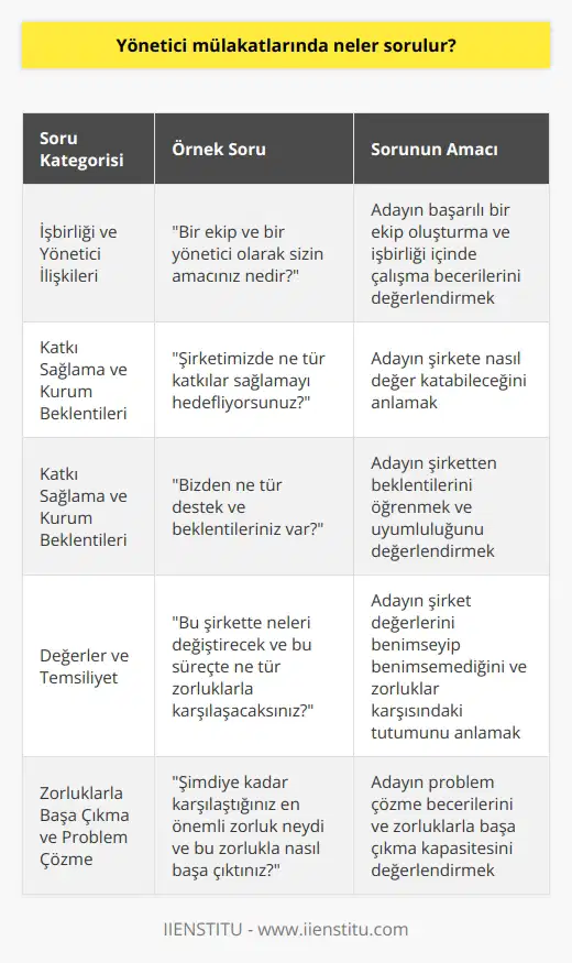 Yönetici Mülakatlarında Öne Çıkan Sorular  Yönetici mülakatları, üst veya orta düzey yöneticilik pozisyonlarına başvuran adaylar için önemli bir süreçtir ve bu mülakatlar, adayların iş deneyimlerinden ziyade kişiliklerini ve yönetici olarak nasıl katkı sağlayabileceklerini ortaya koymaları açısından büyük bir fırsattır. Özellikle CEOlar adaylarla buluştuğunda genellikle işbirliği kapasitelerini, temsil ettikleri değerleri, problem çözme becerilerini ve zorluklarla nasıl başa çıktıklarını değerlendirmeye yönelik sorular sormaktadırlar. Bu bağlamda, yönetici mülakatlarında sıklıkla sorulan bazı sorular ve bu soruların amacı üzerinde duralım.  İşbirliği ve Yönetici İlişkileri  1. CEOların en önemli beklentilerinden biri, yöneticilerin başarı ve işbirliği içinde çalışabileceği bir ekip oluşturmasıdır. Dolayısıyla, adaylara Bir ekip ve bir yönetici olarak sizin amacınız nedir? şeklinde sorular yöneltilir.  Katkı Sağlama ve Kurum Beklentileri  2. Adayların şirkete nasıl değer katabileceğini ifade etmeleri açısından, Şirketimizde ne tür katkılar sağlamayı hedefliyorsunuz? şeklinde sorular sorulmaktadır.  3. CEOlar ayrıca, adayların şirketin ne gibi beklentilere sahip olmaları gerektiğine dair fikirlerini öğrenmek isteyebilirler. Bu nedenle, Bizden ne tür destek ve beklentileriniz var? türünden sorulara hazırlıklı olmak önemlidir.  Değerler ve Temsiliyet  4. Yönetici adaylarının şirketin değerlerini benimseyip benimsemediğini anlamak için, Bu şirkette neleri değiştirecek ve bu süreçte ne tür zorluklarla karşılaşacaksınız? sorusu yöneltilir.  Zorluklarla Başa Çıkma ve Problem Çözme  5. Yönetici pozisyonlarında çalışacak kişilerin problem çözme becerileri ve zorluklarla başa çıkma kapasiteleri büyük önem taşır. Bu nedenle, Şimdiye kadar karşılaştığınız en önemli zorluk neydi ve bu zorlukla nasıl başa çıktınız? şeklinde sorularla adayların bu konudaki yeteneklerini değerlendirmeye çalışırlar.  Sonuç olarak, yönetici mülakatlarında öne çıkan sorular, genellikle adayların işbirliği, katkı sağlama, değerleri temsil etme ve problem çözme yeteneklerine odaklanır. Adayların bu süreçte başarılı olabilmesi için, bu tür sorulara içten ve çarpıcı yanıtlar vermesi önemlidir.