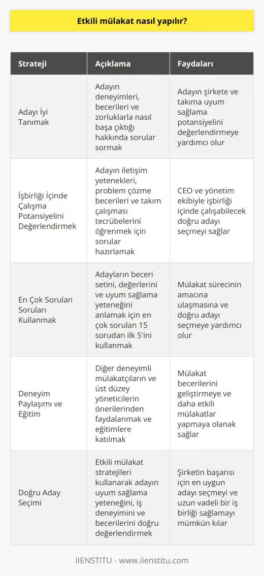 Etkili Mülakat Yapma Stratejileri Etkili bir mülakatın gerçekleştirilmesi, üst düzey yöneticilik pozisyonları için özellikle önemlidir. Bu tip mülakatlarda iş deneyiminin yanında, adayın kendini pazarlama yeteneği ve işbirliği potansiyeli de CEO ve yönetim ekibi tarafından değerlendirilir. İşte, etkili bir mülakatın nasıl yapılacağına dair bazı yöntemler: Adayı İyi Tanımak Mülakatta, CEO adayın işe nasıl katkı sağlayabileceğini ve şirketin ondan neler beklemesi gerektiğini öğrenmek ister. Bu nedenle, adayın deneyimleri, becerileri ve zorluklarla nasıl başa çıktığı konularında sorular sormak önemlidir. Adayın cevapları, takımı ve şirketi için uyum sağlaması konusunda CEOya ipuçları verecektir. İşbirliği İçinde Çalışma Potansiyelini Değerlendirmek Adayın, CEO ile ve yönetim ekibiyle işbirliği içinde çalışabileceğini göstermesi önemlidir. Bu amaçla, adayın iletişim yeteneklerini, problem çözme becerilerini ve takım çalışmasına dair tecrübelerini öğrenmek için mülakat sorularını ayarlamak akıllıca olacaktır. En Çok Sorulan Soruları Kullanmak Mülakat sürecinde, adayların en çok sorulan 15 sorudan ilk beşine yanıt verebilmesi önemlidir. Bu sorular, adayın beceri setini, değerlerini ve uyum sağlama yeteneğini daha iyi anlamak için önemli bir yol teşkil etmektedir. Adayın bu sorulara etkili bir şekilde cevap vermesini sağlamak, mülakatın amacına ulaşmasına yardımcı olacaktır. Deneyim Paylaşımı ve Eğer deneyimli bir mülakatçı ya da üst düzey yönetici olmak isteyen bir birey iseniz, diğerlerinin deneyimlerinden ve önerilerinden faydalanarak nizi geliştirebilirsiniz. Bu konuda daha fazla bilgi edinmek için Enstitünün programına katılmak oldukça faydalı olacaktır. Sonuç olarak, etkili bir mülakat yapmak, CEO ve yönetim ekibinin adayın uyum sağlama yeteneğini, iş deneyimini ve becerilerini doğru bir şekilde değerlendirmesini sağlar. Bu stratejileri kullanarak, etkili bir mülakat süreci yürütülebilir ve şirketin başarısı için doğru aday seçimi yapılabilir.