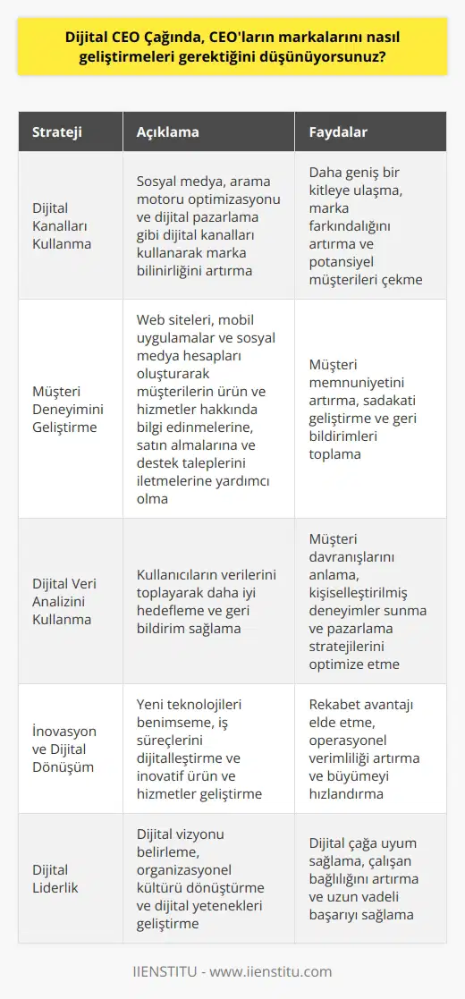 CEOlar, dijital CEO çağında markalarını geliştirmek için birçok farklı strateji kullanabilir. Öncelikle, markalarının dünyadaki dijital marka farkındalığını arttırmak için sosyal medya, arama motoru optimizasyonu ve dijital pazarlama gibi dijital kanalları kullanmaları gerekir. Ayrıca, müşteri deneyimini geliştirmek için dijital teknolojileri kullanmaları gerekir. Müşterilerin, markalarının ürünleri ve hizmetleri hakkında bilgi edinmelerine, ürünleri satın almalarına ve destek taleplerini iletmelerine yardımcı olmak için web siteleri, mobil uygulamalar ve sosyal medya hesapları oluşturmaları gerekir. CEOlar ayrıca, kullanıcıların verilerini toplayarak daha iyi hedefleme ve geri bildirim sağlamalarını sağlamak için dijital veri analizi kullanabilirler.