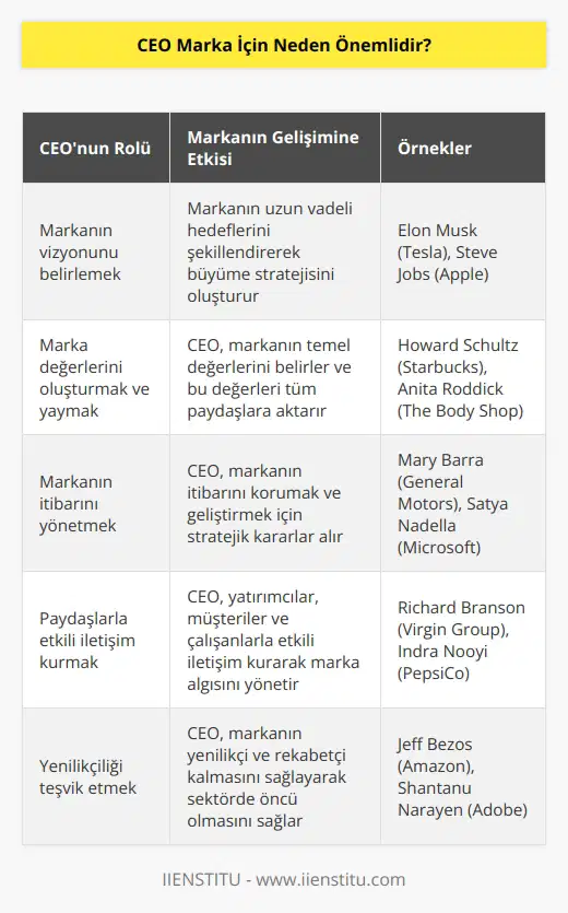 CEO bir işletme kadar bir markanın da ana sözcüğüdür. Bir markanın kitleler üzerinde yaratacağı en büyük etki, onun nasıl işlendiği, nasıl bir vizyonla yönetildiği, markanın insanlar üzerinde yaratacağı etki ve algının temelini belirler.