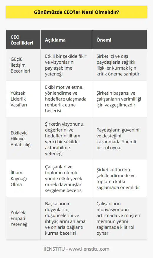 Günümüzde; iletişimi güçlü, liderliği yüksek, güçlü bir hikaye anlatıcısı, ilham kaynağı, empati yeteneği yüksek gibi rolleri de içinde özümseyen CEO’lar topluma anlam katabilme ve şirketler içinde kendi sürdürülebilirliğini sağlama yarışına katıldı.