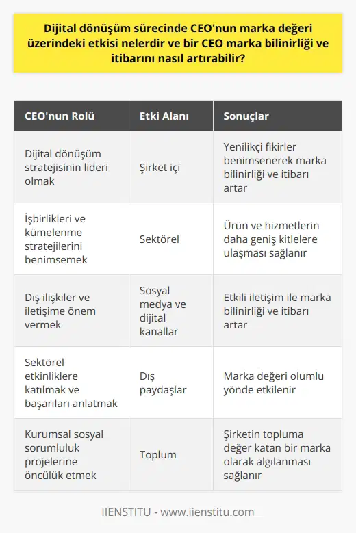 Dijital Dönüşüm Sürecinde CEOnun Etkisi  Günümüzde dijital dönüşüm süreci hızla ilerlemektedir ve CEOlar bu süreçte önemli bir rol oynamaktadır. CEOnun marka değeri üzerindeki etkisi, hem şirket içi hem de şirket dışı unsurlarla ilişkilidir.  İç Unsurlara Odaklanma  CEO, şirketin dijital dönüşüm stratejisi ve uygulamasının lideri olarak marka değerini etkileyebilir. Stratejinin geliştirilmesi ve uygulanması sırasında, CEOnun sektör ve teknoloji trendlerine dikkat etmesi, yenilikçi ve öncü fikirler benimsemesi marka bilinirliğini ve itibarını artırabilir. Başarılı bir dijital dönüşüm süreci, şirketin müşterilere daha etkili hizmet sunmasını sağlayarak marka değerini yükseltir.  İşbirlikleri ve Kümelenme  Dijital dönüşüm sürecinde CEOnun etkin bir şekilde işbirlikleri ve kümelenme stratejilerini benimsemesi marka değerini etkiler. Başarılı işbirlikleri ve sektörel kümelenme örnekleri, şirketin ürün ve hizmetlerini daha geniş kitlelere ulaştırarak marka bilinirliğinin ve itibarının artmasına yol açar.  Dış İlişkiler ve İletişim  Bir CEO, marka değerini etkileyebilmek için dış ilişkiler ve iletişime de önem vermelidir. Özellikle sosyal medya ve diğer dijital kanallar üzerinden yapılan etkili iletişim, marka bilinirliğini ve itibarını artırabilir. CEOnun sektörel etkinliklere katılması, düşüncelerini paylaşması ve şirketin başarılarını anlatması da marka değerini olumlu yönde etkiler.  Kurumsal Sosyal Sorumluluk  Son olarak, bir CEOnun kurumsal sosyal sorumluluk (KSS) projelerine öncülük etmesi ve bu projeleri şirketin dijital dönüşüm stratejisiyle bütünleştirmesi, marka değerine katkı sağlar. Çevre, eğitim, sağlık gibi alanlarda gerçekleştirilen KSS projeleri, şirketin topluma değer katan bir marka olarak algılanmasına yardımcı olur.  Sonuç olarak, dijital dönüşüm sürecinde CEOların marka değeri üzerindeki etkisi büyük ve çeşitlidir. CEOlar, şirket içi ve dışı faaliyetlerine dikkat ederek, etkin iletişim ile stratejilerini anlatarak ve KSS projelerine öncülük ederek marka bilinirliği ve itibarını artırabilirler.