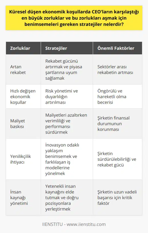 ### Küresel Düşen Ekonomik Koşullar  Küresel düşen ekonomik koşullar, CEOlar için önemli zorluklar doğurur. Küresel ekonomik krizler ve değişen pazar koşullarının etkisiyle şirketlerin finansal durumları ve geleceğe yönelik planları etkilenir.  ### CEOların Karşılaştığı Zorluklar  Böyle dönemlerde CEOlar, işlerini sürdürebilir kılmak ve şirketlerini kriz dönemlerinden kurtarmak için birçok zorlukla karşı karşıyadır. Düşen ekonomik koşulların yarattığı zorlukları aşmak için stratejiler geliştirip uygulamaları gerekmektedir.  ### Rekabetin Artması  Düşük ekonomik büyümeyle birlikte, sektörler arası rekabet de artar. Bu durum, CEOların işletmelerinin rekabet gücünü artırarak piyasa şartlarına ayak uydurmak zorunda kalmalarına neden olur.   ### Hareketliliğin Geliştirilmesi  Hızlı değişen ekonomik koşullar, CEOların öngörülü ve hareketli olma becerisi gerektirir. Bu süreçte, risk yönetimi ve duyarlılığın artırılması yaşamsal önem taşır.  ### Maliyetleri Azaltma Stratejileri  Ekonomik krizler, şirketlerin maliyetleri azaltma yoluna gitmelerini gerekli kılar. CEOların, maliyetleri azaltırken şirketin verimliliğini ve performansını sürdürmeye devam etmeleri büyük önem taşır.  ### İnovasyon Odaklı Yaklaşım  Ekonomik kriz dönemlerinde, yenilikçi ve farklılaşan iş modellerine yönelme şirketlerin ayakta kalmasını sağlar. CEOların inovasyon odaklı bir yaklaşım benimseyerek, şirketlerini sürdürülebilir ve rekabetçi kılmaları daha olasıdır.  ### İnsan Kaynağı Yönetimi  Ekonomik koşulların düşmesiyle birlikte, işgücü ve    stratejilerini yeniden değerlendiren CEOların başarı şansı artar. Bu dönemlerde, yetenekli insan kaynağını elde tutma ve doğru insanları doğru pozisyonlara yerleştirme kritik bir faktördür.  Sonuç olarak, küresel düşen ekonomik koşullarda CEOların en büyük zorluklarından biri hem şirketlerinin finansal açıdan ayakta kalması hem de rekabet etmeye devam etmesini sağlamaktır. Bu zorlukları aşmak ve şirketlerini başarıya ulaştırmak için, CEOlar farklı stratejiler benimsemeli ve dinamik bir şekilde yönetim becerilerini sürekli geliştirmelidir.