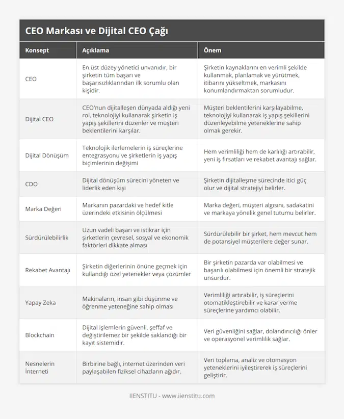 CEO, En üst düzey yönetici unvanıdır, bir şirketin tüm başarı ve başarısızlıklarından ilk sorumlu olan kişidir, Şirketin kaynaklarını en verimli şekilde kullanmak, planlamak ve yürütmek, itibarını yükseltmek, markasını konumlandırmaktan sorumludur, Dijital CEO, CEO'nun dijitalleşen dünyada aldığı yeni rol, teknolojiyi kullanarak şirketin iş yapış şekillerini düzenler ve müşteri beklentilerini karşılar, Müşteri beklentilerini karşılayabilme, teknolojiyi kullanarak iş yapış şekillerini düzenleyebilme yeteneklerine sahip olmak gerekir, Dijital Dönüşüm, Teknolojik ilerlemelerin iş süreçlerine entegrasyonu ve şirketlerin iş yapış biçimlerinin değişimi, Hem verimliliği hem de karlılığı artırabilir, yeni iş fırsatları ve rekabet avantajı sağlar, CDO, Dijital dönüşüm sürecini yöneten ve liderlik eden kişi, Şirketin dijitalleşme sürecinde itici güç olur ve dijital stratejiyi belirler, Marka Değeri, Markanın pazardaki ve hedef kitle üzerindeki etkisinin ölçülmesi, Marka değeri, müşteri algısını, sadakatini ve markaya yönelik genel tutumu belirler, Sürdürülebilirlik, Uzun vadeli başarı ve istikrar için şirketlerin çevresel, sosyal ve ekonomik faktörleri dikkate alması, Sürdürülebilir bir şirket, hem mevcut hem de potansiyel müşterilere değer sunar, Rekabet Avantajı, Şirketin diğerlerinin önüne geçmek için kullandığı özel yetenekler veya çözümler, Bir şirketin pazarda var olabilmesi ve başarılı olabilmesi için önemli bir stratejik unsurdur, Yapay Zeka, Makinaların, insan gibi düşünme ve öğrenme yeteneğine sahip olması, Verimliliği artırabilir, iş süreçlerini otomatikleştirebilir ve karar verme süreçlerine yardımcı olabilir, Blockchain, Dijital işlemlerin güvenli, şeffaf ve değiştirilemez bir şekilde saklandığı bir kayıt sistemidir, Veri güvenliğini sağlar, dolandırıcılığı önler ve operasyonel verimlilik sağlar, Nesnelerin İnterneti, Birbirine bağlı, internet üzerinden veri paylaşabilen fiziksel cihazların ağıdır, Veri toplama, analiz ve otomasyon yeteneklerini iyileştirerek iş süreçlerini geliştirir