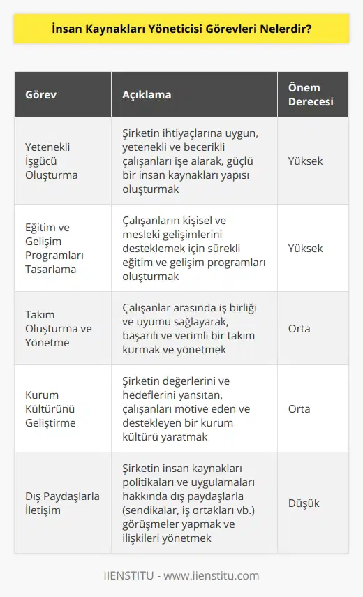İnsan Kaynakları yöneticisi yetenekli ve becerikli insan kaynakları işlevi oluşturur. Kişisel gelişim ve sürekli eğitim yapısı oluşturarak, başarılı bir takım kurarlar. Destekleyici bir kültür yaratarak, kolektif şirketlerle görüşürler.
