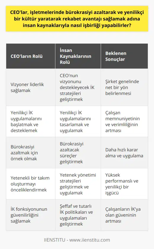 CEOlar ve İnsan Kaynaklarının İşbirlikleri:   yi Azaltma ve Yenilikçi Kültür Oluşturma   CEOlar, insan kaynaklarıyla işbirliği yaparak işletmelerinde yi azaltabilir ve yenilikçi bir kültür yaratma yoluyla rekabet avantajı sağlayabilir. Bunun anahtarı,   nın yaratıcı bir şekilde kullanılması, yetenekli bir takımın oluşturulması ve bu fonksiyonların güvenilirliğinin sağlanmasıdır. Yenilikçi bir kurum kültürü oluşturmak için CEOların insan kaynakları becerisini doğrudan iş sonuçlarına yansıtmaları gerekmektedir.   Bunun bir örneği olarak, özellikle CEO tarafından başlatılan bir dizi İK uygulamaları sayesinde, çalışanların sorularına 24 saat içinde yanıt veren ve bu uygulamaları başarılı bir şekilde yürüten bir kurumda bu tür bir yaklaşım gözlemlenmiştir. Bu durum, CEOnun bir vizyon belirlerken aynı zamanda bir dizi yenilikçi uygulamayı da hayata geçirme sorumluluğunu taşıması anlamına gelmektedir.  Ayrıca, birçok başarılı CEO, insan kaynakları sorumluluğunu doğrudan üstlenmiş ve bu sayede işletmelerini dönüştürmüşlerdir. Onların bu tutumları, yi azaltma ve yenilikçi bir kurum kültürü oluşturma konusundaki çabalarına büyük katkı sağlamıştır. Örneğin, bir turizm sektörü kurumunda üst yönetici olan CEO, geçmişi ile bu dönüşümü gerçekleştirmeye yardım etmiştir.  Sonuç olarak, CEOlar yi azaltmak ve yenilikçi bir kültür yaratmak üzere İnsan Kaynakları ile işbirliği yapabilirler. Bu yaklaşım, rekabet avantajı sağlamak adına çok önemli bir role sahiptir. CEOların bunda başarılı olabilmeleri için, vizyon belirlerken bunu sağlamaya yönelik İK stratejileri oluşturması ve aynı zamanda bu stratejileri uygulamaları gerekmektedir.