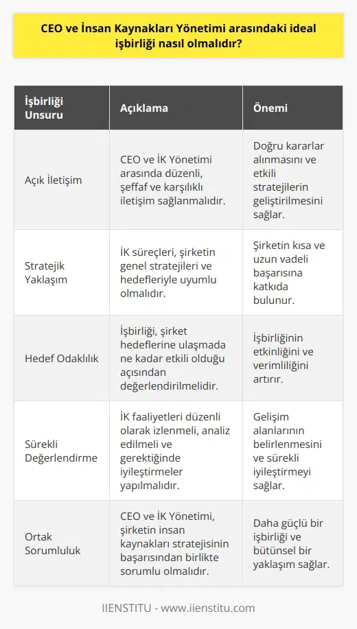 İdeal İşbirliği Unsurları CEO ve İnsan Kaynakları Yönetimi arasındaki ideal işbirliği, belirli temel prensipler üzerine kurulmalıdır. Bu prensipler; açık iletişim, stratejik yaklaşım, hedef odaklılık ve sürekli değerlendirme gibi önemli unsurları içermelidir. Açık İletişim İşbirliğinin temelinde CEO ile İnsan Kaynakları Yönetimi arasında açık ve düzenli iletişim sağlanmalıdır. İletişim sürecinde karşılıklı beklentiler, sorunlar ve fikirler paylaşılmalıdır. Bu sayede doğru kararlar alınarak hareket edilebilir. Stratejik Yaklaşım İşbirliği çerçevesinde İnsan Kaynakları Yönetimi, şirket stratejileri ve hedefleriyle uyumlu çalışmalıdır. İşe alım, eğitim, performans yönetimi gibi İK süreçlerinin tasarımı ve uygulaması, şirketin kısa ve uzun vadeli hedeflerine hizmet etmelidir. Hedef Odaklılık CEO ve İnsan Kaynakları Yönetimi arasındaki işbirliği, şirket hedefleri doğrultusunda değerlendirilmeli ve hedeflere ulaşmada katkısı saptanmalıdır. Bu sayede işbirliğinin etkinliği ve verimliliği artırılabilir. Sürekli Değerlendirme İşbirliği sürecinde sürekli değerlendirme ve geri bildirim mekanizmalarının sağlanması önemlidir. İnsan Kaynakları Yönetimi tarafından yürütülen faaliyetler düzenli olarak izlenmeli ve etkileri analiz edilmelidir. Bu sayede geliştirme alanları belirlenebilir ve iyileştirmeler gerçekleştirilebilir. Sonuç olarak, ideal bir CEO ve İnsan Kaynakları Yönetimi işbirliği, açık iletişim, stratejik yaklaşım, hedef odaklılık ve sürekli değerlendirme prensipleri doğrultusunda şekillenmelidir. Bu sayede şirketin başarısı için İK süreçlerinin destekleyici ve etkili bir yapı içerisinde çalıştırılması sağlanabilir.