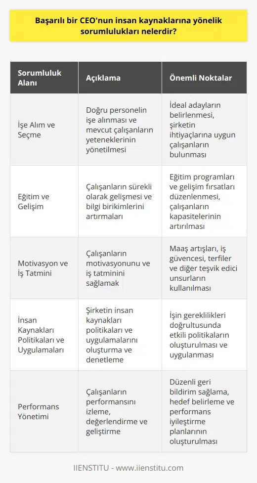 İşe Alım ve     Başarılı bir CEOnun insan kaynaklarına yönelik sorumlulukları arasında, doğru personelin işe alınması ve mevcut çalışanların yeteneklerinin yönetilmesi bulunmaktadır. İşe alım süreçlerinde, ideal adayların belirlenmesine ve seçilmesine liderlik etmek üzerine odaklanmalıdırlar. CEOnun başarısı, bir ölçüde doğru adayların işe alınarak, şirketin ihtiyaçlarına en uygun çalışanların bulunmasıyla ilişkilidir.  Eğitim ve Gelişim  İkinci olarak, insan kaynaklarıyla ilgili olarak CEOların çalışanların eğitim ve gelişimine öncelik vermesi gerekmektedir. Çalışanların sürekli olarak gelişmesi ve bilgi birikimlerini artırmaları, şirketin ortak hedeflerine ve başarıya ulaşmasında kritik öneme sahiptir. Bu noktada, CEOlar eğitim programları ve gelişim fırsatları düzenleyerek çalışanların kapasitelerini artırmaya özen göstermelidirler.     ve İş Tatmini  Diğer bir sorumluluk ise, nu ve iş tatminini sağlamaktır. Şirketin hedeflerine yönelik başarıya ulaşmak için, CEOlar çalışanlarını motive etmeli ve onların işlerine karşı memnuniyetini artırmalıdır. Bu amaç doğrultusunda, maaş artışları, iş güvencesi, terfiler ve diğer teşvik edici unsurları kullanarak çalışanların motivasyonunu yüksek tutmalıdırlar.  İnsan Kaynakları Politikaları ve Uygulamaları  Şirketin insan kaynakları politikaları ve uygulamalarını oluşturma ve denetleme görevi de CEOnun sorumlulukları arasındadır. İşin gereklilikleri doğrultusunda etkili politikaların oluşturulması ve uygulanması, çalışanların performansını artırmada büyük rol oynar. Bu nedenle, CEOların iş süreçlerine uygun İK politikalarını belirlemeleri ve takip etmeleri gerekmektedir.  Sonuç olarak, başarılı bir CEOnun üzerinde durması gereken insan kaynaklarına yönelik sorumluluklar, işe alımından eğitime, politikalardan na kadar geniş bir yelpazeye sahiptir. Bu sorumluluklar sayesinde, hem şirket hem de çalışanlarının başarılı ve mutlu olması mümkün kılınacaktır.