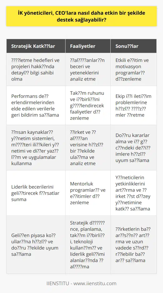 IK Yöneticilerinin Stratejik Katkıları IK yöneticileri, CEOlara daha etkin bir şekilde destek sağlamak için stratejik katkılarda bulunmalıdır. Bunun için öncelikle işletme hedefleri ve projeleriyle ilgili detaylı bilgi sahibi olmalı ve çalışanlarının beceri ve yeteneklerini analiz etmelidir. Çalışanların sürekli gelişimini ve verimliliğini sağlamak adına etkili eğitim ve motivasyon programları düzenlemeli ve performans değerlendirmelerinden elde edilen verilerle liderlere geri bildirim sağlamalıdır. Takım İşbirliğinin Güçlendirilmesi Ayrıca, şirket içinde takım ruhunu ve işbirliğini güçlendirecek faaliyetler düzenlemeli ve ekip içi iletişim problemlerine hızlı çözümler üretmelidir. Bu sayede, CEOlar hem çalışanların verimliliğinin artması hem de takım işbirliği ve uyumun sağlanmasıyla etkili ve başarılı kararlar alabilme kabiliyetlerini geliştirebilirler. İnsan Yönetiminde Teknoloji Kullanımı Teknolojik araçlar da IK yöneticilerinin CEOlara sunduğu destekte önemli bir rol oynamaktadır. İnsan kaynakları yönetim sistemleri, müşteri ilişkileri yönetimi ve diğer yazılım ve uygulamalar kullanarak şirket ve çalışan verisine hızlı bir şekilde ulaşılabilir ve analiz edilebilir hale gelir. Bu sayede CEOlar şirket stratejisini ileriye taşımak için doğru kararlar alabilecek ve iş gücündeki değişimlere hızlı bir şekilde uyum sağlayabilecektir. Tedinşikilendirme ve Yeteneği ûstaurantların Ortaya Çıkarmaçırasında, yüksek düzey yöneticilere sunduğu destekte önemli bir rol oynamaktırlerinin. Faali- Liderlik Gelişimine Destek IK yöneticileri, CEOlara liderlik becerilerini geliştirecek fırsatlar sunarak da etkin bir destek sağlayabilir. Örneğin, , mentorluk programları ve düzenleyerek, yöneticilerin yetkinliklerini artırarak şirket üst düzey yönetimine sağladığı katkıyı yükseltebilirler. Sonuç olarak, insan kaynakları yöneticileri, stratejik düşünce ve planlama, takım işbirliği, teknoloji kullanımı ve liderlik gelişimi gibi alanlarda çalışarak, CEOlara daha etkin bir şekilde destek sağlayarak şirketlerin başarısını artırmaktadır. Bu destekle, şirketler gelişen piyasa koşullarına hızlı ve doğru bir şekilde uyum sağlayabilmekte ve böylece ayakta kalmayı başararak uzun vadede sürdürülebilir bir başarı sağlamaktadır.