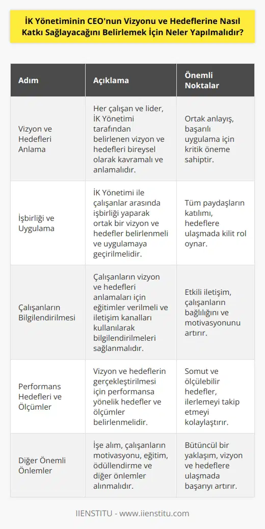 1. İK Yönetimi tarafından belirlenen vizyonu ve hedefleri anlamak. İK Yönetimi tarafından belirlenen vizyonu ve hedefleri anlayıp kavrayabilmek için her çalışanın ve liderin bireysel olarak bu vizyonu ve hedefleri kavrayıp anlaması gerekir. 2. İK Yönetimi ile çalışanlar arasında işbirliği yaparak vizyon ve hedefleri uygulamaya geçirmek. İK Yönetimi ile çalışanlar arasında işbirliği yaparak ortak bir vizyon ve hedefleri belirlemek ve uygulamaya geçirmek gerekir. 3. Çalışanların vizyon ve hedefleri anlamalarını sağlamak. Çalışanların vizyon ve hedefleri anlamalarını sağlamak için eğitimler verilmeli ve iletişim kanalları kullanılarak çalışanların vizyon ve hedefleri hakkında bilgilendirilmeleri sağlanmalıdır. 4. Performansa yönelik hedefler ve ölçümler belirlemek. İK Yönetimi tarafından belirlenen vizyon ve hedeflerin gerçekleştirilmesi için performansa yönelik hedefler ve ölçümler belirlemek gerekir. 5. İşe alım, çalışanların motivasyonu, eğitim, ödüllendirme ve diğer önlemleri almak. İK Yönetimi tarafından belirlenen vizyon ve hedeflerin gerçekleştirilmesi için işe alım, çalışanların motivasyonu, eğitim, ödüllendirme ve diğer önlemler alınmalıdır.