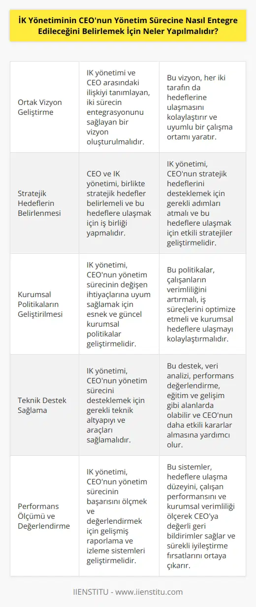 1. İK yönetiminin CEO ile işbirliği yapmasını sağlamak için öncelikle ortak bir    gerekir. Bu vizyon, İK yönetimi ile CEO arasındaki ilişkiyi ve iki sürecin birbirine nasıl entegre edileceğini tanımlar.   2. CEO ve İK yönetiminin birlikte stratejik hedefler belirlemesi gerekmektedir. İK yönetiminin, CEOnun stratejik hedeflerini nasıl destekleyeceğini ve bunu nasıl gerçekleştireceğini anlamalıdır.  3. İK yönetiminin, CEOnun yönetim sürecinin değişen ihtiyaçlarına uyum sağlamak üzere kurumsal politikalar geliştirmesi gerekir.  4. İK yönetiminin, CEOnun yönetim sürecinin güncel kurumsal uygulamalarla desteklenebilmesi için teknik destek sağlaması gerekir.  5. İK yönetiminin, CEOnun yönetim sürecinin başarısını ölçmek ve değerlendirmek için gelişmiş raporlama ve izleme sistemleri geliştirmesi gerekir.