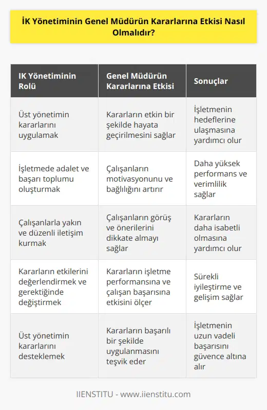 İK Yönetiminin Genel Müdürünün kararlarının etkisi, özellikle işletmenin getirileri ve çalışanların başarısı açısından çok önemlidir. İK Yönetimi, üst yönetimin kararlarını uygulamak ve işletmede bir adalet ve başarı toplumu oluşturmak için çalışır. İK Yönetiminin, üst yönetimin kararlarını desteklemek, uygulamak ve sonuçlarını izlemek için önemli bir sorumluluğu vardır. İK Yönetiminin üst yönetimin kararlarını desteklemek için, çalışanlarla yakın ve düzenli bir iletişim kurması ve onların önerilerini değerlendirmesi gerekir. Ayrıca, üst yönetimin kararlarının etkilerini çalışanların başarısına ve işletme performansına göre değerlendirmesi ve gerektiğinde değiştirmesi de gerekir.