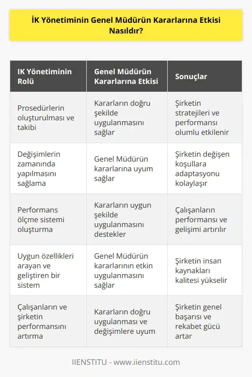 İK Yönetiminin Genel Müdürünün kararları çalışanların ve şirketin performansını, stratejilerini ve diğer önemli konuları etkileyecek şekilde çok önemlidir. İK Yöneticileri, Genel Müdürün kararlarının doğru şekilde uygulanmasını sağlamak ve gerektiğinde değişimlerin zamanında yapılmasını sağlamak için bir takım prosedürler oluşturmak ve takip etmek zorundadır. Ayrıca, İK Yönetiminin Genel Müdürün kararlarının uygun bir şekilde uygulanmasının sağlanması için uygun özellikleri arayan ve geliştiren bir performans ölçme sistemi oluşturması da beklenmektedir. Genel Müdürün kararlarının doğru şekilde uygulanmasının sağlanması ve gerekli değişimlerin zamanında yapılması çalışanların ve şirketin performansının artırılmasına yardımcı olacaktır.