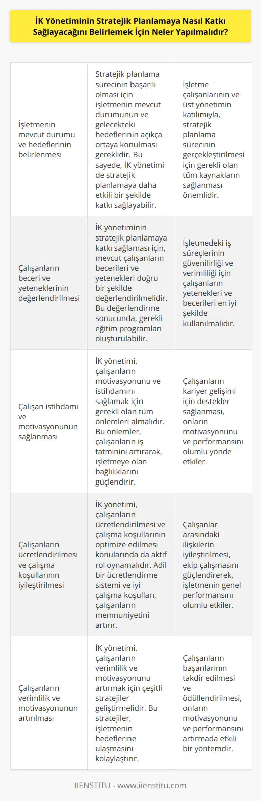 1. İK yönetiminin   ya nasıl katkı sağlayacağını belirlemek için, öncelikle işletmenin mevcut durumunu ve hedeflerini açıkça ortaya koymak gerekir. İşletme çalışanlarının ve üst yönetimin katılımıyla  sürecinin başarıyla gerçekleştirilmesi için gerekli olan tüm kaynakların sağlanması gerekir.  2. İK yönetiminin ya nasıl katkı sağlayacağını belirlemek için, öncelikle mevcut çalışanların becerileri ve yetenekleri ortaya konmalıdır. İşletmedeki iş süreçlerinin güvenilirliği ve verimliliği için çalışanların yetenekleri ve becerileri doğru şekilde değerlendirilmeli ve gerektiğinde eğitim programları oluşturulmalıdır.  3. İK yönetiminin ya nasıl katkı sağlayacağını belirlemek için, çalışan istihdamı ve motivasyonu da önemli bir konudur. İK yönetimi çalışanların motivasyonu ve istihdamını sağlamak için gerekli olan tüm önlemleri almalı ve gerektiğinde çalışanların kariyer gelişimi için destekler sağlamalıdır.  4. İK yönetiminin ya nasıl katkı sağlayacağını belirlemek için, çalışanların işe alınması, ücretlendirilmesi ve çalışma koşullarının optimize edilmesi gibi konular da önem taşımaktadır. İK yönetimi, çalışanlar arasındaki ilişkilerin iyileştirilmesi, çalışanların verimliliğinin arttırılması ve çalışanların motivasyonunun sağlanması için gerekli olan tüm önlemleri almalıdır.