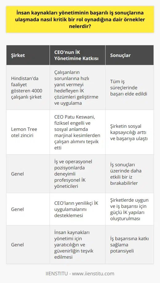 İnsan Kaynakları Yönetiminin Başarıya Etkisi: CEOların Rolü ve Örnekler  Bir CEOnun İnsan Kaynakları Yönetimine Katkısı  Özellikle CEOların görevlerinin önemli bir bölümünde insan kaynaklarına dahil olduğu 2016 yılında, insan kaynakları yönetiminin başarılı iş sonuçlarına ulaşmada kritik bir rol oynadığına dair pek çok örnek bulunmaktadır. Bugünün rekabet dünyasında şirketler yeni fikirler, yenilikler ve öğrenme yetenekli, meraklı ve risk alabilen insanlarla başarılı olabilirler. Bu nedenle, insan kaynakları yönetimi CEOlara önemli sorumluluklar yüklemektedir.  Güçlü İK Stratejileri Oluşturma ve Uygulamada CEOların Önemi  Etkili insan kaynakları yönetimiyle ilgili örneklerden biri Hindistanda faaliyet gösteren ve 4000 çalışana sahip bir şirkettir. Bu şirketin CEOsu, çalışanların sorunlarına çok daha hızlı yanıt vermeyi hedefleyen İK çözümleri geliştirdi ve uyguladı, böylece tüm iş süreçlerinde başarı elde edildi. Benzer şekilde, Lemon Tree otel zincirinin CEOsu Patu Keswani, fiziksel engelli ve sosyal anlamda marjinal kesimlerden çalışan alımını teşvik ederek şirketinin sosyal kapsayıcılığına öncülük etti ve bu sayede başarıya ulaştı.  İnsan Kaynaklarındaki Yaratıcılığın ve Güvenilirliğin Önemi  CEOların insan kaynakları yönetiminde katılımları, işlevlerin daha yaratıcı ve güvenilir olmasına büyük katkı sağlayabilir. İnsan kaynaklarından sorumlu takımın yetenekli ve tutkulu olup olmaması, şirketin liderlik kapasitesini ve iş başarısını etkileyebilir. Kariyerlerinde önceden iş ve operasyonel pozisyonlarda çalışma fırsatı verilmiş olan profesyonel İK yöneticileri, iş sonuçları üzerinde daha etkili bir iz bırakabilirler.  Sonuç olarak, başarılı iş sonuçlarına ulaşmada insan kaynakları yönetiminin kritik bir rol oynadığı görülebilir ve CEOların İK yönetimine aktif katılımı büyük öneme sahiptir. CEOların yenilikçi İK uygulamalarını destekleyerek, şirketlerde uygun ve iş başarısı için güçlü İK yapıları oluşturulmaktadır. Dahası, insan kaynakları yönetimi için yaratıcılığın ve güvenirliğin teşvik edilmesi, iş başarısına bir katkı sağlayabilir.