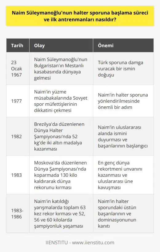 Naim Süleymanoğlunun Halter Sporuna Başlama Süreci Naim Süleymanoğlu, 23 Ocak 1967de Bulgaristanın Mestanlı kasabasında dünyaya gelmiştir. Türk asıllı maden işçisi bir babanın oğlu olan Süleymanoğlu, çocuk yaşta yüzmeyle başlamış; ancak 10 yaşında halterle tanışmıştır. Bu süreçte yüzme müsabakalarında Sovyetler Birliği’ndeki görevli spor müfettişlerinin dikkatini çeken Naim, ailesinin önce isteksizliğine karşın annesinin onayıyla halter hocası Hilmi Bey ile antrenmanlara başlamıştır. Bu başlangıç, önemli bir Türk sporcu olan Naim Süleymanoğlunun halter yolculuğu için ilk adım olmuştur. İlk Antrenmanlar ve Başarılar Süleymanoğlunun halterdeki başarıları ve üstün performansı sayesinde Bulgaristan genç milli takımına seçilmiş ve uluslararası şampiyonalara katılmıştır. İlk başarısını 1982 yılında, sadece 15 yaşında iken elde eden Naim, Brezilyada düzenlenen Dünya Halter Şampiyonasında 52 kgde iki altın madalya kazanarak ismini duyurmuştur. 16 yaşında ise, 1983 yılında Moskovada düzenlenen Dünya Şampiyonasında koparmada 130 kilo kaldırarak dünya rekorunu kıran Süleymanoğlu, en genç dünya rekortmeni unvanını kazanmıştır. Bu başarılar, onun uluslararası alanda ün kazanmasına ve ülkesinin adını dünyaya duyurmasına katkı sağlamıştır. Dünya Rekorları ve Başarılar 1983-1986 yılları arasında Naim Süleymanoğlunun katıldığı yarışmalarda toplam 63 kez rekor kırdığı, 52, 56 ve 60 kilolarda şampiyonluk yaşadığı bilinmektedir. 1984 yılında Los Angeles Olimpiyatlarında Bulgaristanın boykot eden ülkeler arasında yer alması nedeniyle Naim, olimpiyatlara katılamamıştır. Fakat olimpiyat başarısı için bir sonraki dönemde önemli bir fırsat doğacaktır. Sonuç olarak, Naim Süleymanoğlunun çocuk yaşta başlayan halter sporuna girişi ve ardından elde ettiği üstün başarılar, hem kendi ülkesi hem de Türkiye için önemli bir değer yaratmıştır. Süleymanoğlu, tüm zamanların en iyi haltercisi olarak kabul edilerek, 46 dünya rekoru kırmış ve Cep Herkülü lakabıyla anılmıştır.