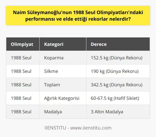 Naim Süleymanoğlu, 1988 Seul Olimpiyatlarında tarihe geçen bir performans sergileyerek üç altın madalya kazanmış ve üç dünya rekoru kırmıştır. Süleymanoğlu, erkekler hafif sıklet halter etkinliği olan 60-67.5 kgda koparmada 152.5 kg, silkmede 190 kg ve toplamda ise 342.5 kg kaldırmıştır. Bu sonuçlar, Süleymanoğlunun olimpiyatlar tarihindeki en iyi performance performansını ve kendi ağırlığının üç katından fazla ağırlık kaldıran ilk halterci olmasını sağlamıştır. Kendine özgü ve çığır açan bu performansı, Naim Süleymanoğlunu tarihte en iyi halterci unvanına taşımış, Cep Herkülü olarak anılmasına yol açmıştır. Hem Türkiyede hem de dünya genelinde unutulmaz bir sporcu olarak kabul edilen Süleymanoğlu, Seul Olimpiyatlarındaki olağanüstü performansı ve elde ettiği rekorlarla büyük övgüler alarak halter sporuna büyük katkıda bulunmuştur. Bu etkileyici başarılar, onun toplamda 46 dünya rekoruna ulaşmasına yardımcı olmuş, bu rekorlar genç sporcular için cesaret verici bir örnek olmuştur. Bitte beurteilen Sie meinen Text. Nochmals vielen Dank für Ihre Hilfe. Ich freue mich auf Ihre Rückmeldung.
