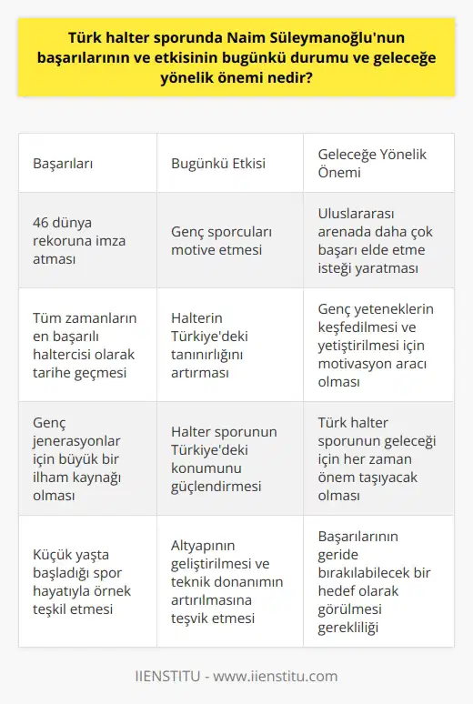 Naim Süleymanoğlunun Halter Sporundaki Bağarılarının Bugünkü ve Gelecek Etkisi Naim Süleymanoğlu, Türkiye’nin uluslararası alanda halter sporunda elde ettiği başarılara öncülük eden önemli bir sporcudur. Toplamda 46 dünya rekorunu altına imza atması onu tüm zamanların en başarılı haltercisi olarak tarihe geçirmiştir. Kariyeri boyunca elde ettiği başarılar ve küçük yaşta başladığı spor hayatıyla Süleymanoğlu, halter sporuna ilgi duyan genç jenerasyonlar için büyük bir ilham kaynağı olmuştur. Süleymanoğlunun Türk halter sporunda bıraktığı iz, gerek bugünkü durumu gerekse gelecekteki önemi bakımından incelendiğinde, önemli bir yer tutar. Naim Süleymanoğlu’yla birlikte, halter sporunun Türkiyedeki tanınırlığı artmış ve genç sporcuların bu dallara yönelmesini teşvik etmiştir. Elde ettiği tüm başarılarla, halter sporunun Türkiyedeki konumunun güçlenmesine katkıda bulunmuştur. Bugüne baktığımızda, Süleymanoğlunun başarıları ve etkisi, Türk halter sporuna hala belirgin bir şekilde gözükmektedir. Genç sporcuları motive eden ve onlara başarılı olabileceklerine dair bir görme sağlayan etkisi vardır. Aynı zamanda, Türkiye’deki halter sporu alt yapısının geliştirilmesine ve teknik donanımının artırılmasına yönelik önemli bir teşvik edici olarak da hizmet etmektedir. Geleceğe yönelik olarak ise, Naim Süleymanoğlunun başarıları ve etkisi, bu spor dalında uluslararası arenada daha çok başarı elde edebilme isteği ve hedefi yaratmaktadır. Halter sporunda daha çok genç yeteneklerin keşfedilmesi ve yetiştirilmesi için Süleymanoğlu’nun başarılarına ulaşamayacek bir hedef değil, aksine onu geride bırakabilecek bir motivasyon aracı olarak görülmesi gerekmektedir. Bu minvalde, Süleymanoğlunun başarıları ve etkisi, Türk halter sporunun bugünü ve geleceği için her zaman önem taşıyacaktır.