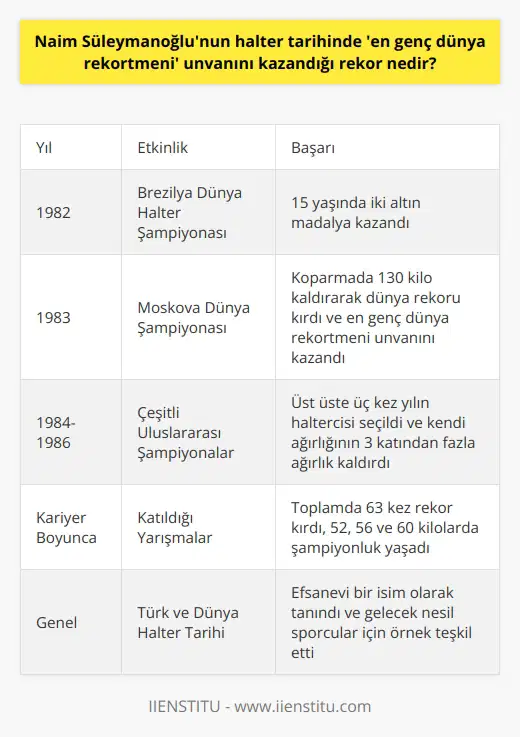 Naim Süleymanoğlunun Halter Tarihindeki En Genç Dünya Rekortmeni Unvanını Kazandığı Rekor  Türk halter tarihinin efsane ismi Naim Süleymanoğlu, kariyeri boyunca sayısız başarıya imza atmış ve birçok rekora sahip olarak tüm dünyaya adını duyurmuştur. Süleymanoğlunun, halter tarihinde en genç dünya rekortmeni unvanını kazandığı rekor ise 1983 yılında, 16 yaşındayken kırdığı dünya rekorudur.  Genç Yaşta Başlayan Başarı Serüveni ve İlk Rekorlar  Süleymanoğlu, 10 yaşında halterle tanışmış ve genç yaşına rağmen başarılarını ardı ardına yakalamıştır. 1982de, sadece 15 yaşındayken Brezilyada düzenlenen Dünya Halter Şampiyonasında iki altın madalya kazanarak ilk kez adını duyurmuştur. 16 yaşında ise kariyerinin dönüm noktalarından birine imza atmıştır.  Halter Tarihinde En Genç Dünya Rekortmeni Unvanının Kazanılması  1983 yılında düzenlenen Moskova Dünya Şampiyonasında, Süleymanoğlu kendi kategorisindeki koparma dalında 130 kilo kaldırarak dünya rekorunu kırmıştır. Bu başarı ile halter tarihinde en genç dünya rekortmeni unvanını elde etmiştir. Aynı zamanda, bu rekora sahip olan isimler arasına adını yazdırarak uluslararası şampiyonlarda dikkatleri üzerine çekmiştir.  Artan Başarı Grafiği ve Tüm Dünyaya Duyulan İsim  Süleymanoğlunun başarıları, en genç dünya rekortmeni unvanının kazanılmasının ardından da artmaya devam etmiştir. 1984, 1985 ve 1986 yıllarında üst üste üç kez yılın haltercisi seçilmiştir. Bu süre zarfında, kendi ağırlığının 3 katından fazla ağırlıkları kaldırarak tüm dünyaya adını duyurmuştur. Katıldığı yarışmalarda toplamda 63 kez rekor kırmış, 52, 56 ve 60 kilolarda da şampiyonluk yaşamıştır.  Sonuç olarak, Naim Süleymanoğlunun halter tarihinde en genç dünya rekortmeni unvanını kazandığı rekor, 1983 yılında Moskova Dünya Şampiyonasındaki büyük başarısıdır. Süleymanoğlu, bu unvana sahip olarak Türk halter tarihinin yanı sıra dünya halter tarihinde de önemli bir yere sahip olmuş ve gelecek nesil sporcular için örnek teşkil etmiştir.