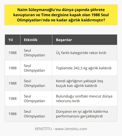 Naim Süleymanoğlunun 1988 Seul Olimpiyatlarındaki Tarihi Başarısı  1988 yılında düzenlenen ve Süleymanoğlunun dünya çapında şöhrete kavuştuğu Seul Olimpiyatlarında, Naim Süleymanoğlu üç farklı kategoride rekor kırmıştır. Bunlardan biri olan ve ona Cep Herkülü lakabını kazandıran ağırlık kaldırmada toplamda 342,5 kg ağırlık kaldırmıştır. Bu başarı, o dönem 60 kg olarak belirlenen hafif sıklette yer alan Naim Süleymanoğlunun kendi ağırlığının yaklaşık beş buçuk katı bir ağırlığı kaldırmasıyla elde edilmiştir.  Süleymanoğlu, bu muazzam performansı sayesinde bulunduğu sınıftaki mevcut dünya rekorunu kırmış ve tüm dünyanın dikkatini üzerine çekmiştir. Kaldırdığı ağırlıkla elde ettiği bu rekor, o dönem dünyanın en iyi ağırlık kaldırma performansını gerçekleştirmiştir. Bu tarihi başarı, onun zamanının en iyi haltercisi olduğunu kanıtlamıştır.   Bu anıtsal başarı, Naim Süleymanoğlunun Time dergisinin kapak yüzü olmasını sağlamış ve tüm dünyada büyük bir tanınırlığa kavuşmasını sağlamıştır. Dolayısıyla Seul Olimpiyatları, Süleymanoğlunun spor kariyeri ve yaşamı için bir dönüm noktası olmuştur. Kendi ağırlığının neredeyse beş buçuk katı ağırlığı kaldırarak elde ettiği bu başarısı, onun dünya spor tarihine adını altın harflerle yazdırdığını belirtmek gerekir.