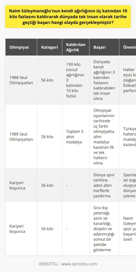 Naim Süleymanoğlunun bu olağanüstü başarısı, 1988 Seul Olimpiyatlarında gerçekleşmiştir. 22 yaşındaki Cep Herkülü lakaplı sporcu, kendi ağırlığının üç katından 10 kilo daha fazlasını kaldırarak tarihe geçmiştir. Bu mücadelesi sürecinde, 56 kiloluk kategoride mücadele etmesine rağmen tam 190 kilo ağırlığı kaldırma bahtiryarlığını göstermiştir. Bu tür bir başarı, vücut ağırlığının çok üstündeki ağırlıkları kaldırma prensibine dayanan halter sporunda eşsizdir. Bu olağanüstü performansı ile Süleymanoğlunun, dünyada kendi ağırlığının üç katından fazlasını kaldırabilen tek insan olduğu belgelendi.   Bu başarı, Naim Süleymanoğlunun ne sadece Türkiyedeki spor tarihine değil, aynı zamanda dünya spor tarihine adını altın harflerle yazdırmıştır. Cep Herkülü bu oyunlarda toplamda 3 altın madalya alarak, olimpiyat oyunlarının tarihinde üç farklı olimpiyatta altın madalya kazanan ilk ve tek halterci olmuştur. Bu başarısı ile aynı zamanda Türkiyeye halterde ilk altın madalyasını kazandırmıştır.  Dolayısıyla, Naim Süleymanoğlunun kendi ağırlığının üç katından fazlasını kaldırmış olması, halter sporunda elde edilen eşsiz bir başarı ve olağanüstü bir fiziksel performanstır. Süleymanoğlunun bu başarısı, onun sporda kendine ait özgün bir yer oluşturmasını ve tüm dünyanın dikkatini çekmesini sağlamıştır. Bu olay, Süleymanoğlunun sıra dışı yeteneğini, azim ve kararlılığını, disiplin ve adanmışlığını somut bir şekilde gösteren bir anıdır.