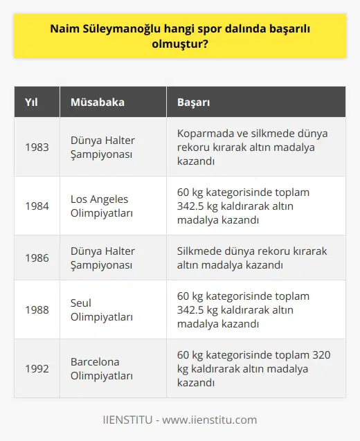 Naim Süleymanoğlu, halter sporunda uluslararası arenada başarılı olmuştur.