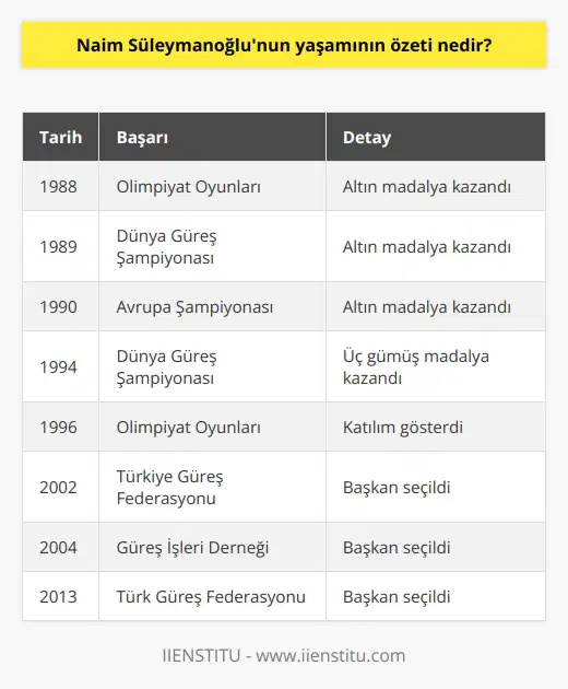 Naim Süleymanoğlu, 24 Temmuz 1967de Bulgaristanda doğmuş, Türk güreşçi ve   . 1990 Avrupa Şampiyonasında, 1989 Dünya Güreş Şampiyonasında ve 1988 Olimpiyat Oyunlarında altın madalya kazandı. 1994 Dünya Güreş Şampiyonasında üç gümüş madalya kazandı ve 1996 Olimpiyat Oyunlarına katıldı. 1996da, Türkiyeye döndü ve 1998de Ankara Üniversitesinde güreş eğitimi almaya başladı. 2002de Türkiye Güreş Federasyonuna başkan seçildi ve 2004te Güreş leri Derneğine başkan seçildi. 2007de istifa ederek emekli oldu. 2009da, Türkiye Olimpiyat Komitesine üyelik için aday gösterildi ve 2013te Türk Güreş Federasyonuna başkan seçildi. 2015te Türkiye Güreş Federasyonundan istifa etti ve ölümüne kadar güreş alanında faaliyetlerine devam etti.