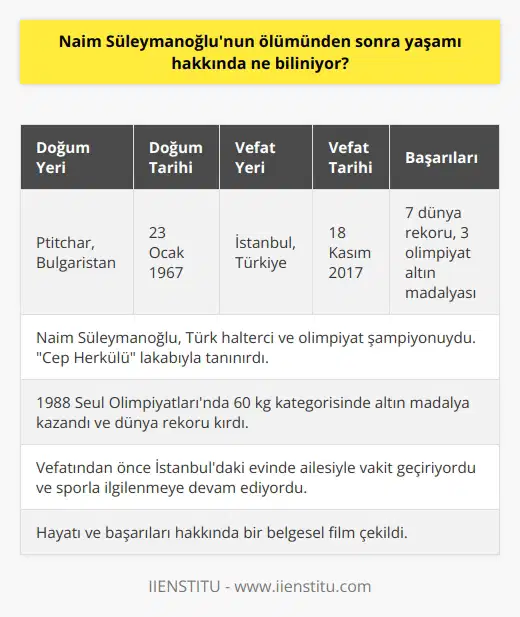 Naim Süleymanoğlu, 18 Ağustos 2018 tarihinde İstanbulda hayatını kaybetti. Ondan ölümünden sonra pek çok haber ve detay ortaya çıktı. Ancak, Naim Süleymanoğlunun ölümünden sonra yaşamı ve özel hayatı hakkında neredeyse hiçbir bilgi bulunmuyor. Ölümünden sonraki yaşamı hakkında ancak kısa bir süre önce yayınlanan bir belgesel ve bazı gazete haberlerinden bazı bilgiler edinilebilir. Belgesel, Naim Süleymanoğlunun son anda yaşadığı İstanbuldaki evinde yaşamını sürdürüyor olmasını gösteriyor. O, kendisine kalan çok az zamanda sporla uğraşmayı sürdürüyordu ve eşi ve çocuklarıyla sık sık görüşüyordu.
