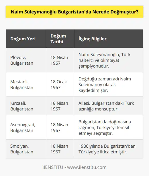 Naim Süleymanoğlu, 18 Nisan 1967de Plovdiv, Bulgaristanda doğmuştur.