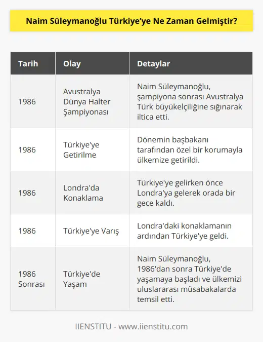 1986 yılında Avustralya’daki Dünya Halter Şampiyonası sonrası Avustralya Türk büyükelçiliğine sığınarak iltica etti. Naim Süleymanoğlu, 1986 yılında o dönemin başbakanı tarafından özel bir korumayla ülkemize getirildi. Ülkemize gelirken önce Londra’ya gelerek orda bir gece kaldıktan sonra Türkiye’ye geldi.