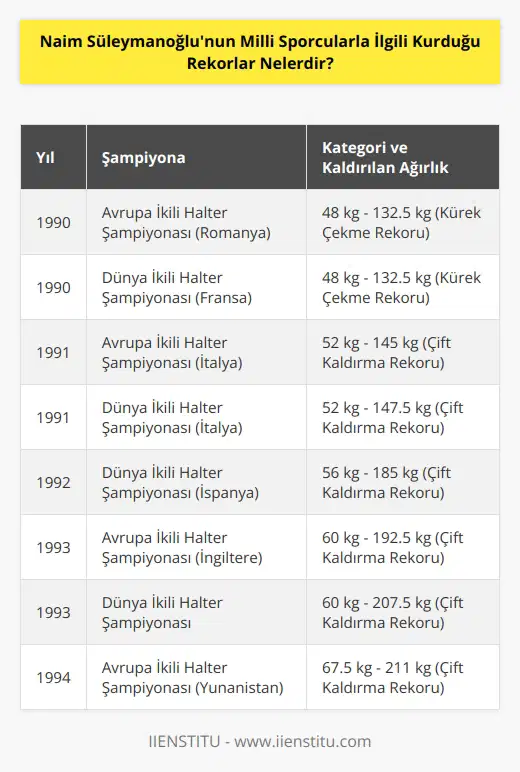 1. 1990’da Romanyada düzenlenen Avrupa İkili Halter Şampiyonası’nda 48 kg kategorisinde kaldırdığı 132.5 kg ile kürek çekme rekoru  2. 1990’da Fransada düzenlenen Dünya İkili Halter Şampiyonası’nda 48 kg kategorisinde kaldırdığı 132.5 kg ile kürek çekme rekoru  3. 1991’de İtalyada düzenlenen Avrupa İkili Halter Şampiyonası’nda 52 kg kategorisinde kaldırdığı 145 kg ile çift kaldırma rekoru  4. 1991’de İtalyada düzenlenen Dünya İkili Halter Şampiyonası’nda 52 kg kategorisinde kaldırdığı 147.5 kg ile çift kaldırma rekoru  5. 1992’de İspanyada düzenlenen Dünya İkili Halter Şampiyonası’nda 56 kg kategorisinde kaldırdığı 177.5 kg ile çift kaldırma rekoru  6. 1992’de İspanyada düzenlenen Dünya İkili Halter Şampiyonası’nda 56 kg kategorisinde kaldırdığı 185 kg ile çift kaldırma rekoru  7. 1993’de İngilterede düzenlenen Avrupa İkili Halter Şampiyonası’nda 60 kg kategorisinde kaldırdığı 192.5 kg ile çift kaldırma rekoru  8. 1993’te   da düzenlenen Dünya İkili Halter Şampiyonası’nda 60 kg kategorisinde kaldırdığı 200 kg ile çift kaldırma rekoru  9. 1993’te   da düzenlenen Dünya İkili Halter Şampiyonası’nda 60 kg kategorisinde kaldırdığı 207.5 kg ile çift kaldırma rekoru  10. 1994’te Yunanistanda düzenlenen Avrupa İkili Halter Şampiyonası’nda 67.5 kg kategorisinde kaldırdığı 211 kg ile çift kaldırma rekoru